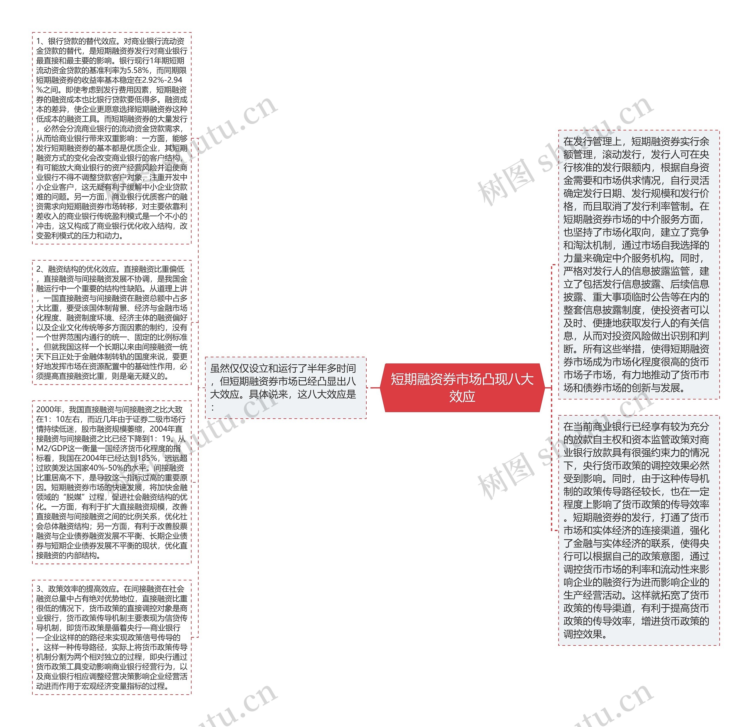 短期融资券市场凸现八大效应思维导图