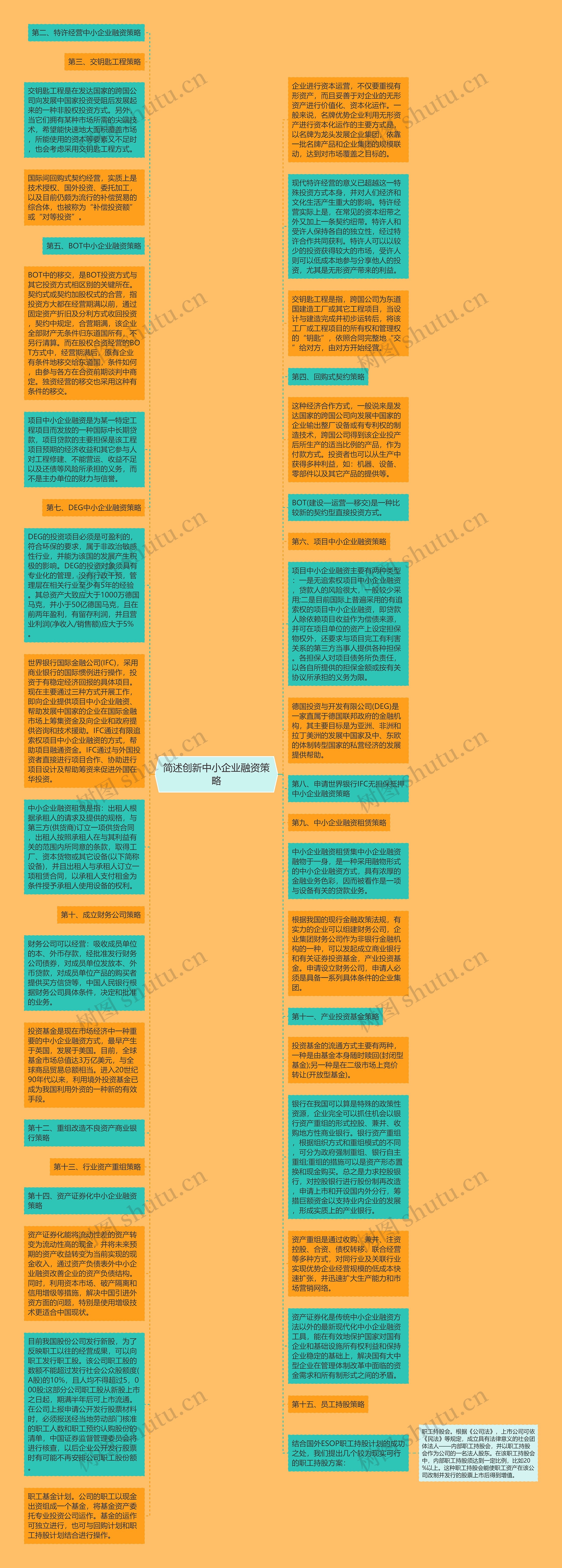 简述创新中小企业融资策略思维导图