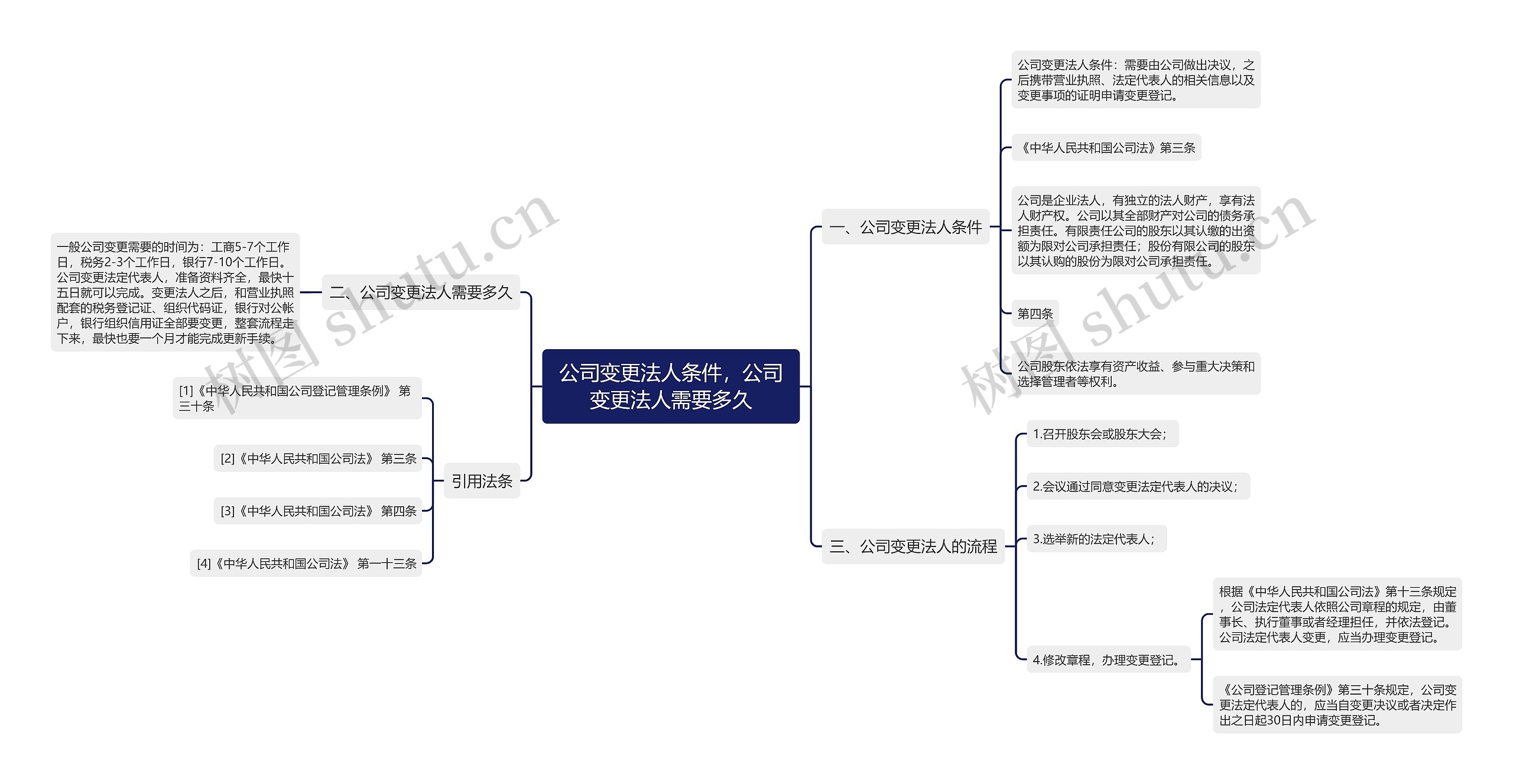 公司变更法人条件，公司变更法人需要多久