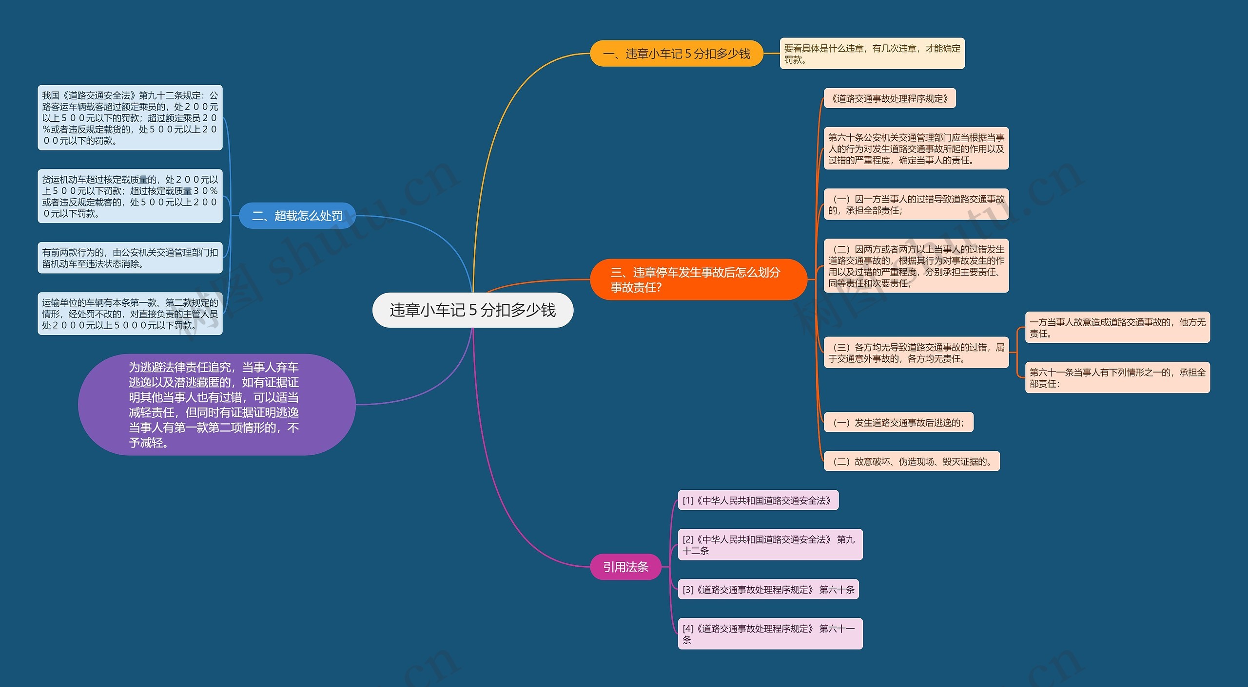 违章小车记５分扣多少钱思维导图