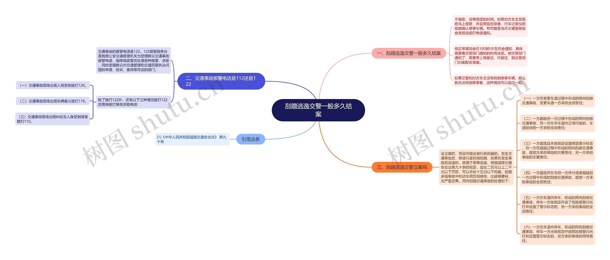 刮蹭逃逸交警一般多久结案思维导图