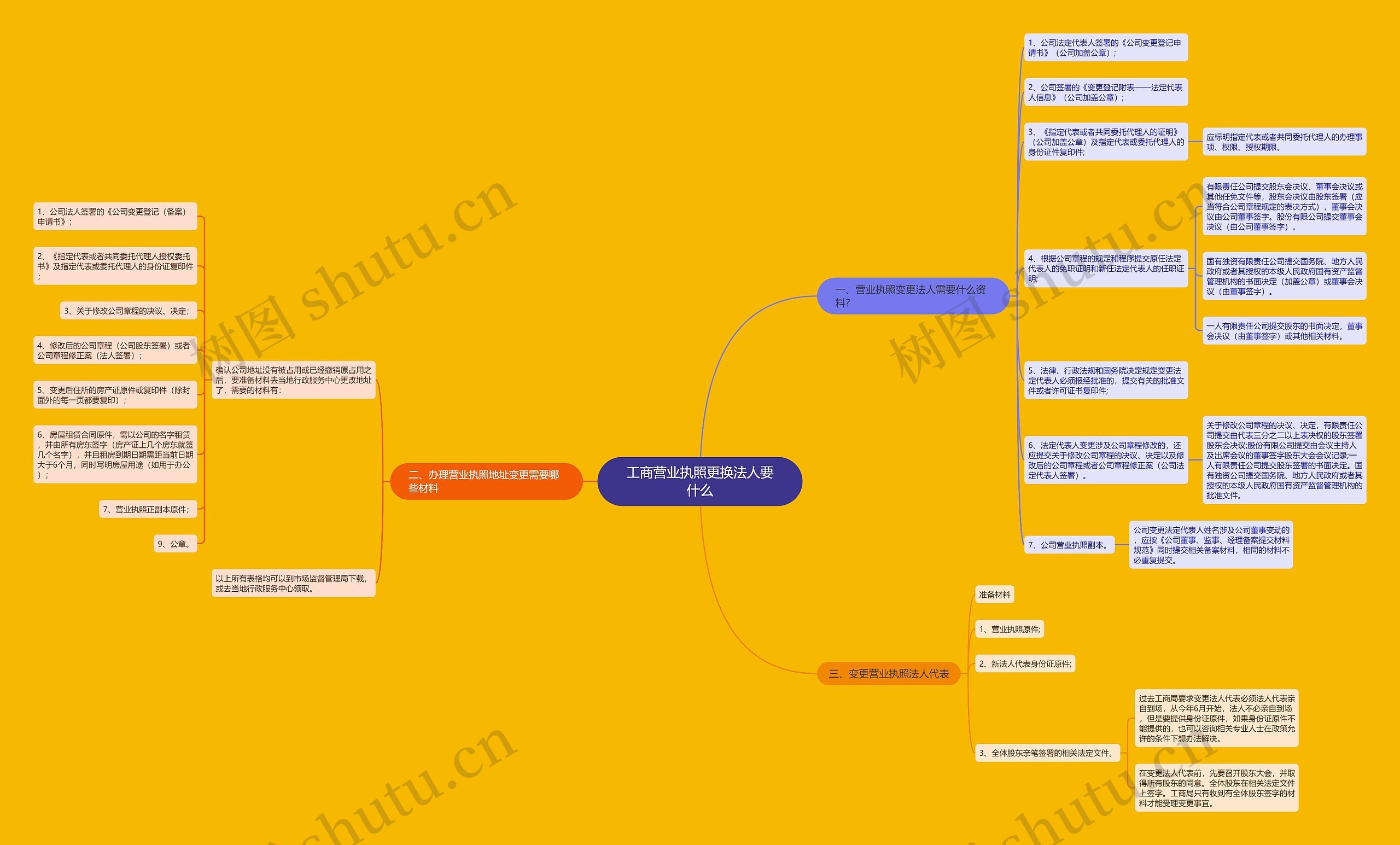 工商营业执照更换法人要什么思维导图