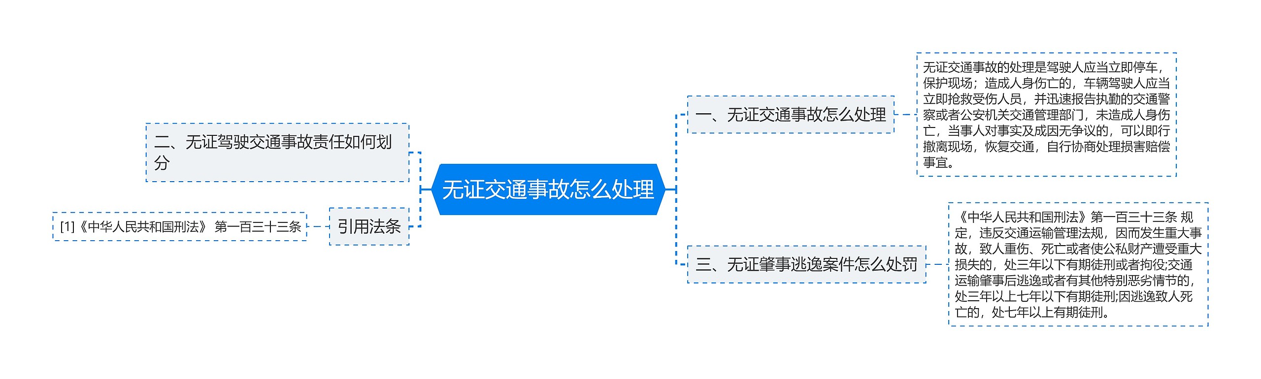 无证交通事故怎么处理思维导图