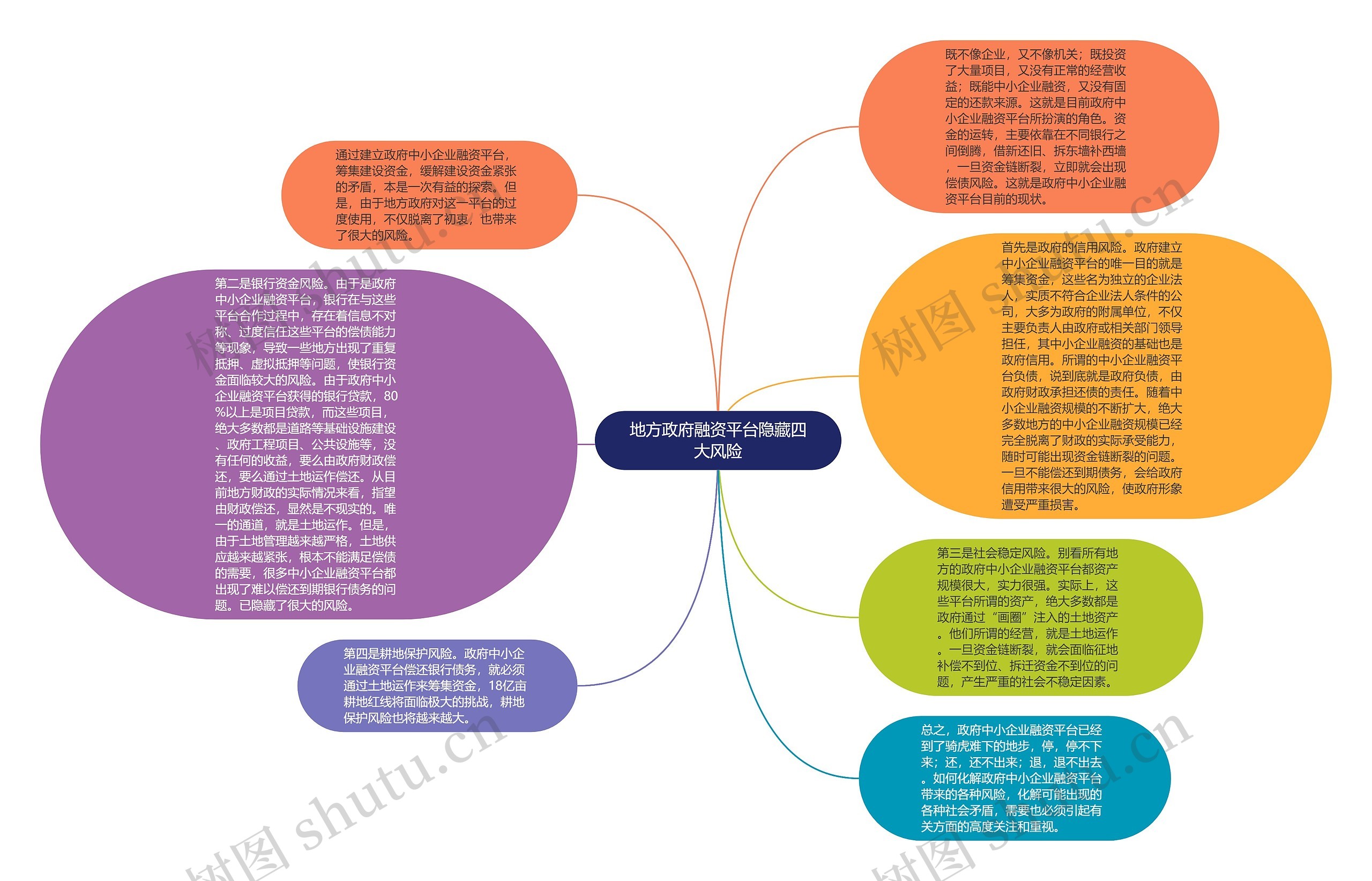 地方政府融资平台隐藏四大风险思维导图