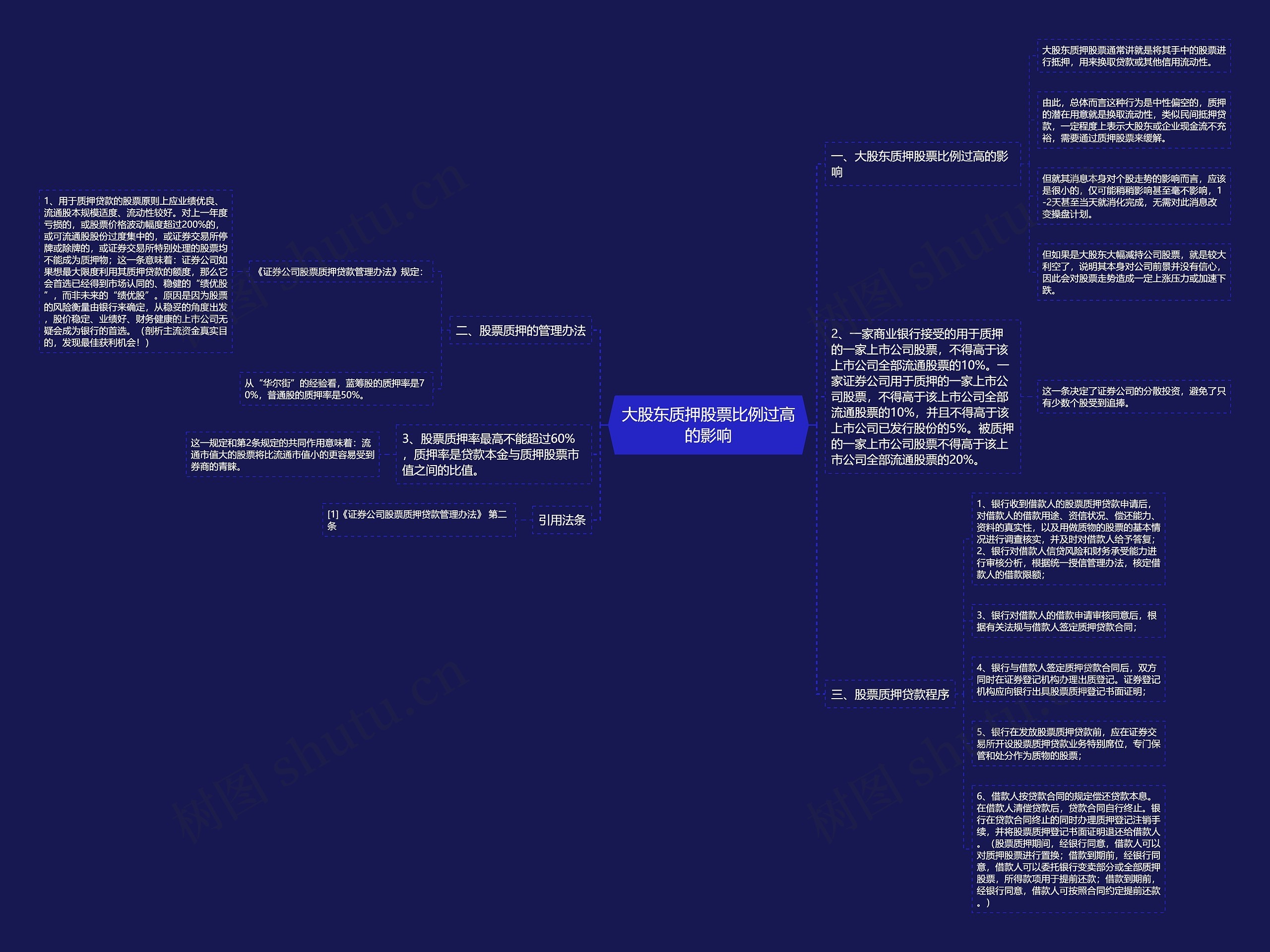 大股东质押股票比例过高的影响思维导图