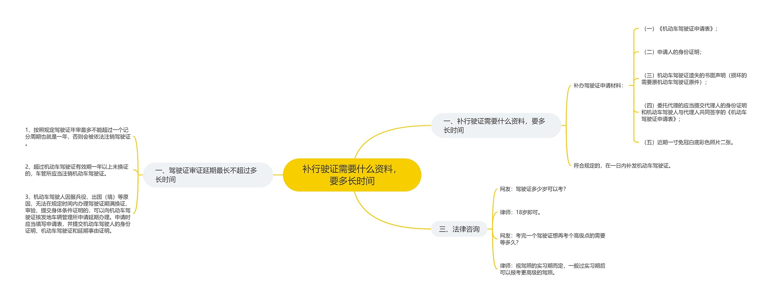 补行驶证需要什么资料，要多长时间思维导图