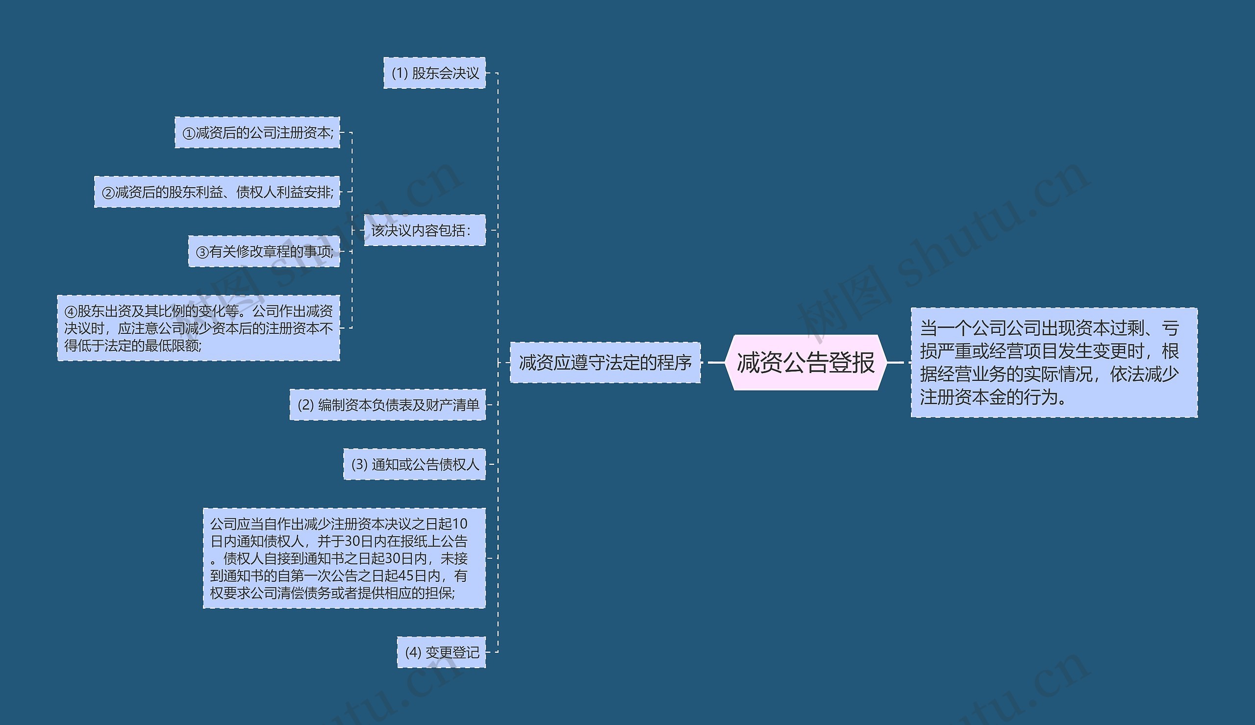 减资公告登报