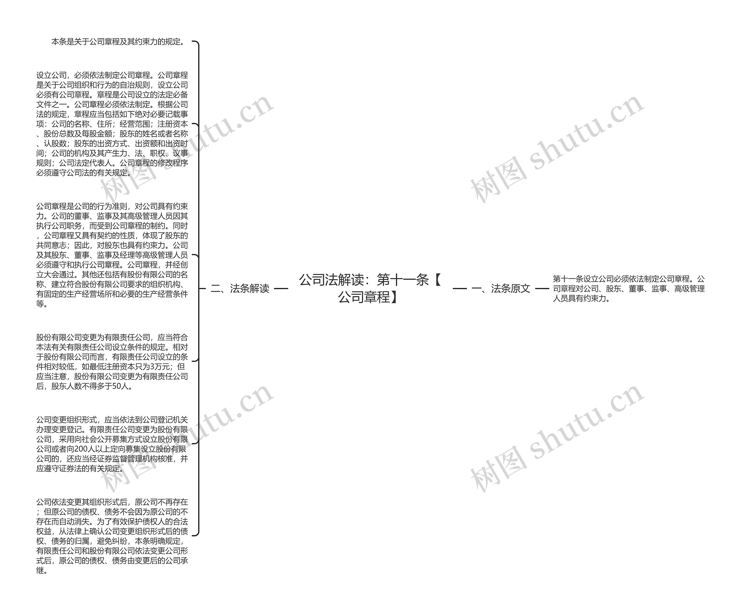 公司法解读：第十一条【公司章程】