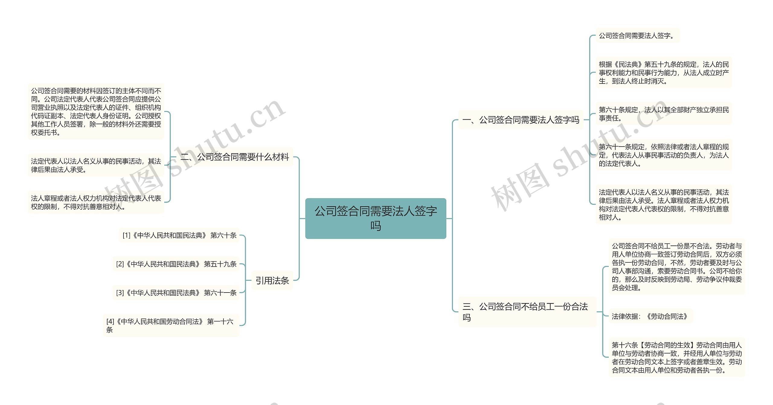 公司签合同需要法人签字吗思维导图