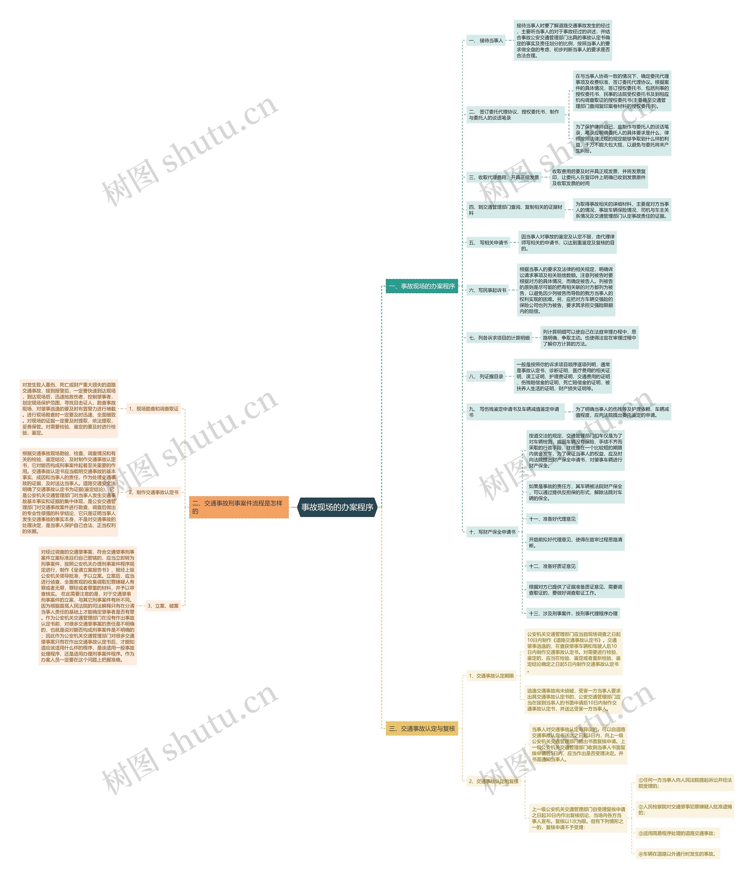 事故现场的办案程序思维导图