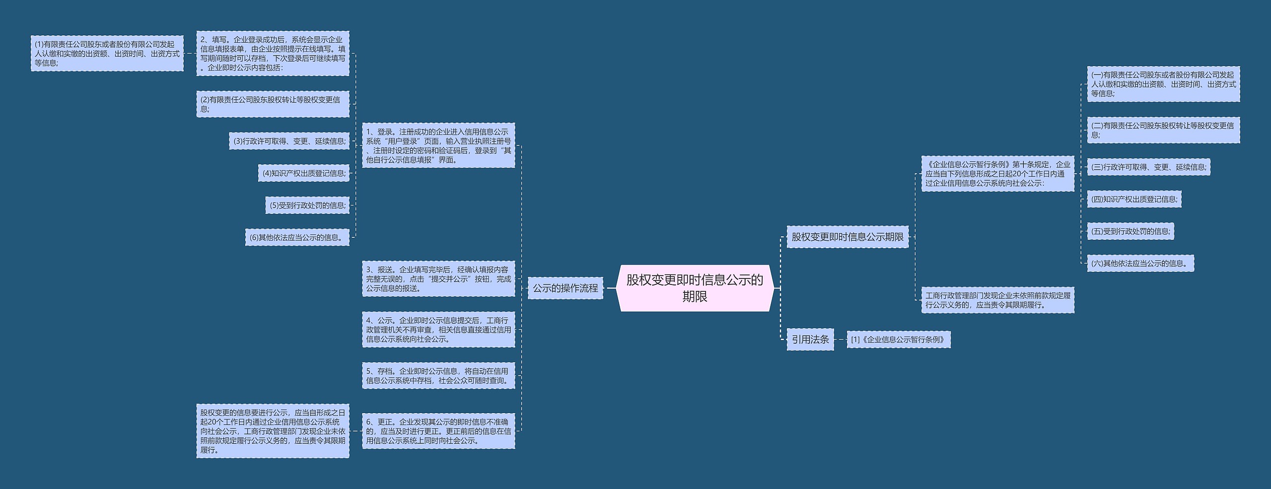 股权变更即时信息公示的期限思维导图