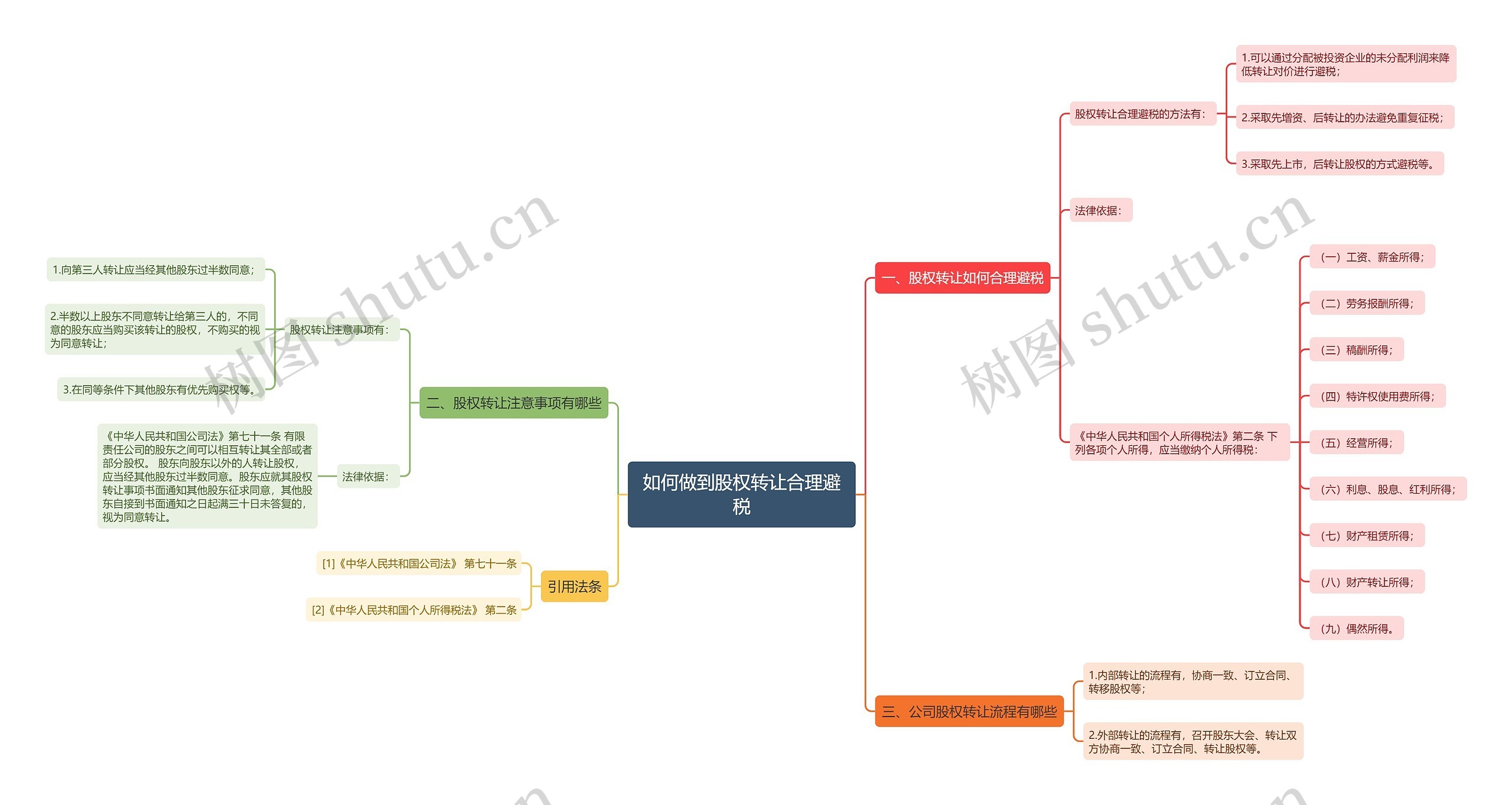 如何做到股权转让合理避税思维导图