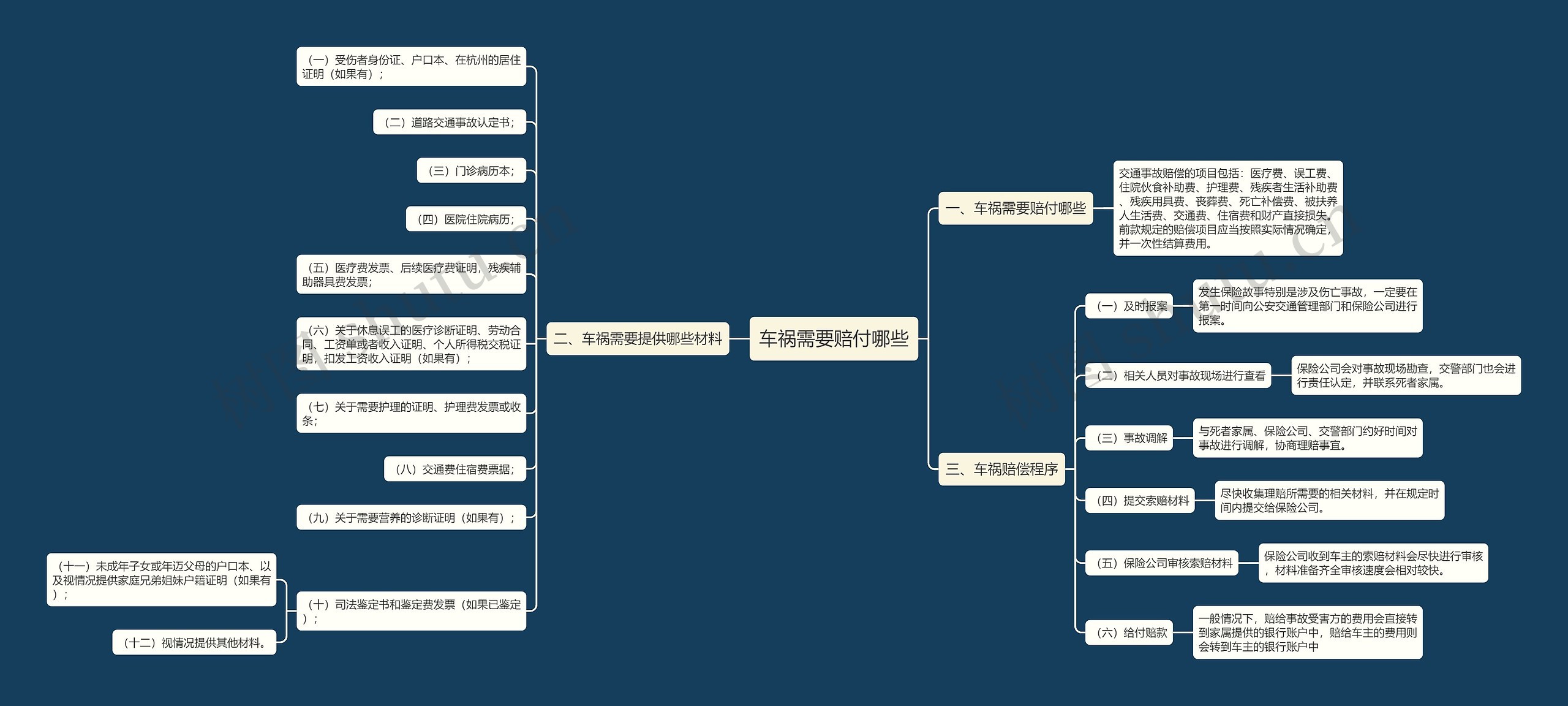 车祸需要赔付哪些思维导图