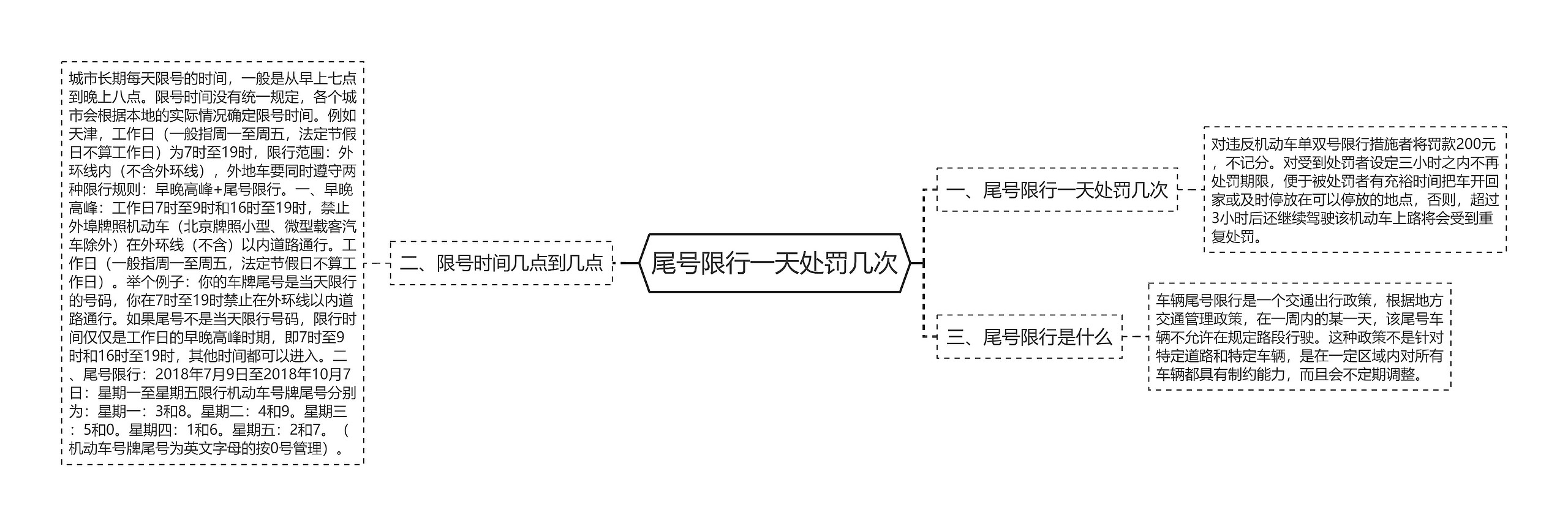 尾号限行一天处罚几次思维导图