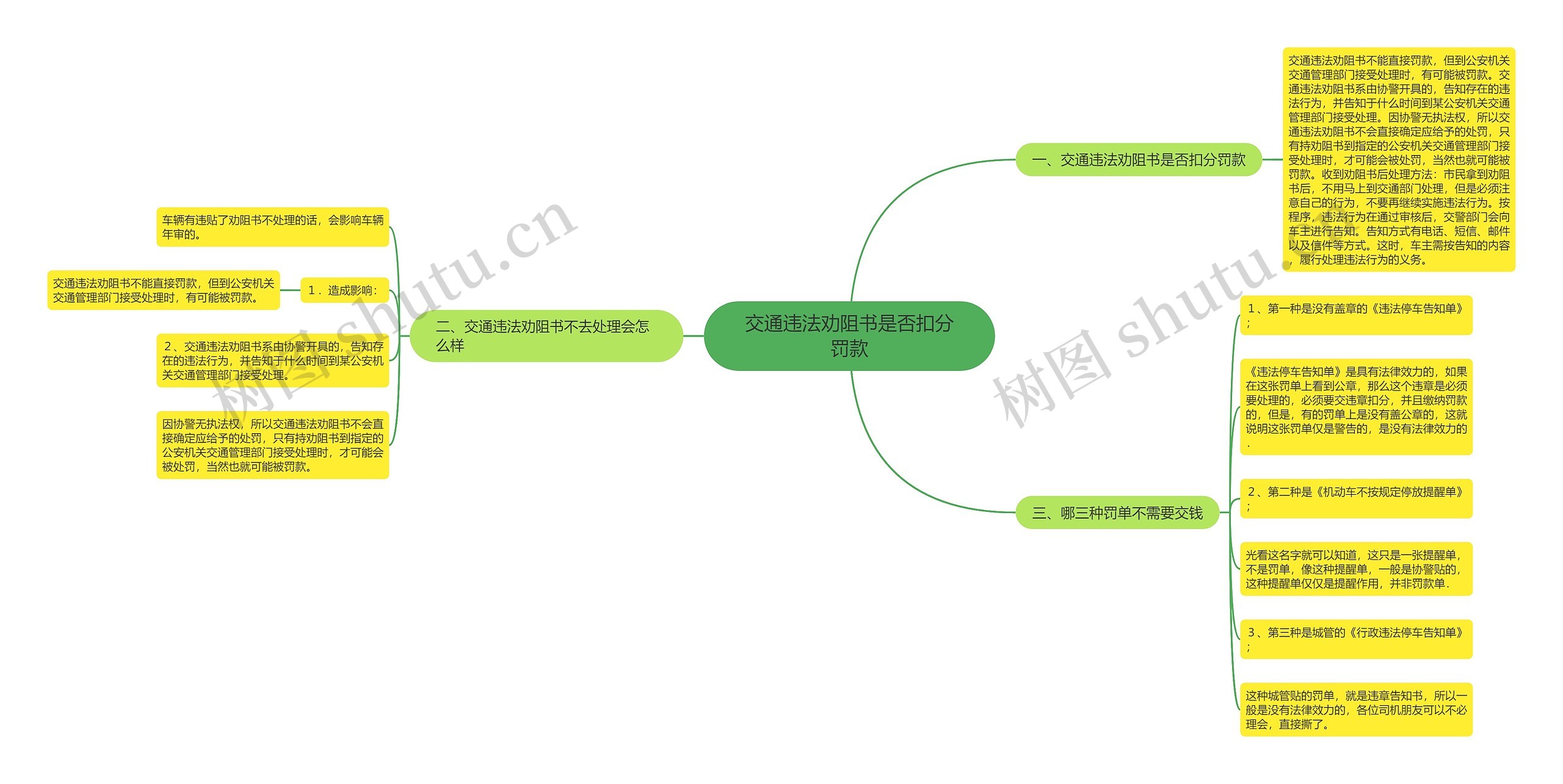 交通违法劝阻书是否扣分罚款思维导图