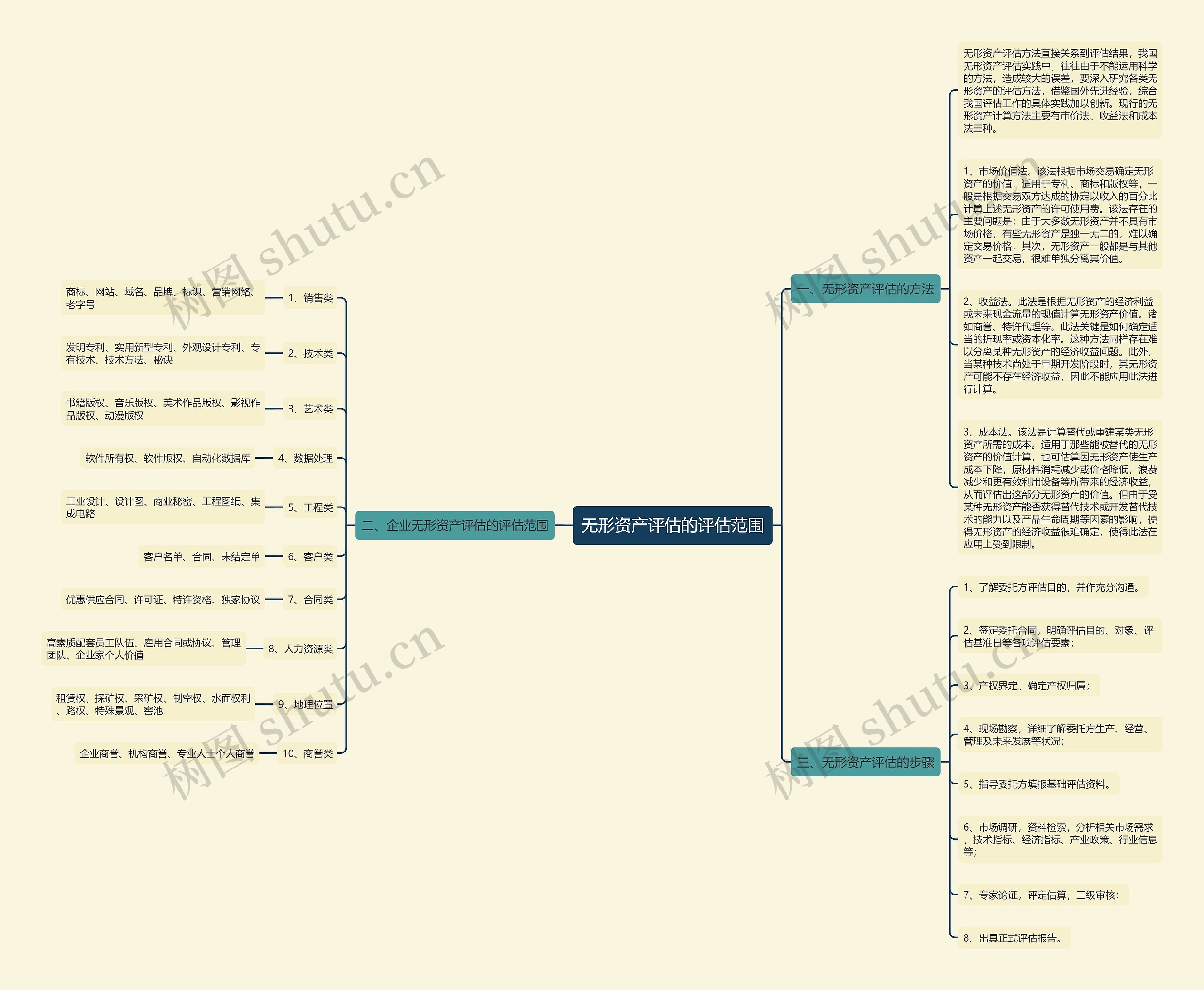 无形资产评估的评估范围思维导图