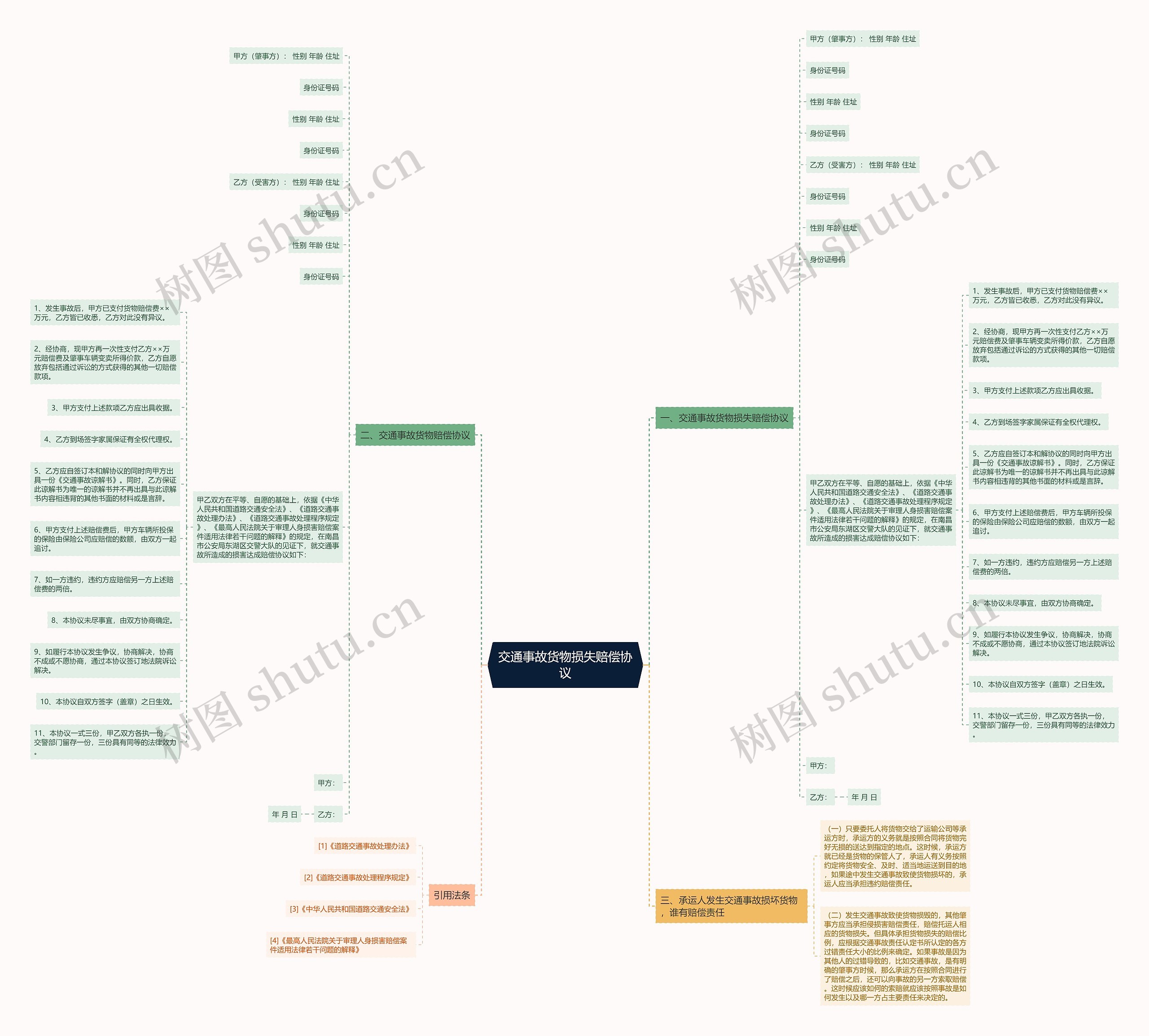 交通事故货物损失赔偿协议思维导图