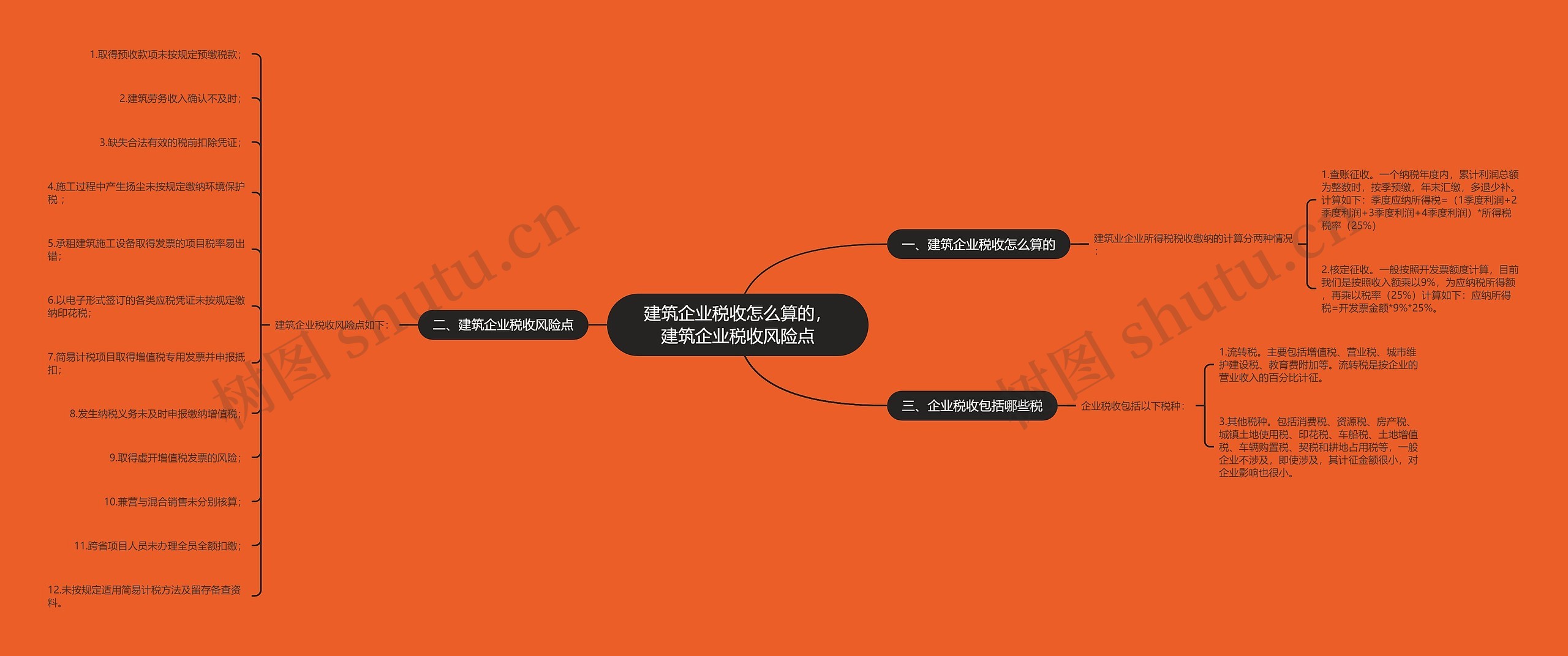 建筑企业税收怎么算的，建筑企业税收风险点思维导图