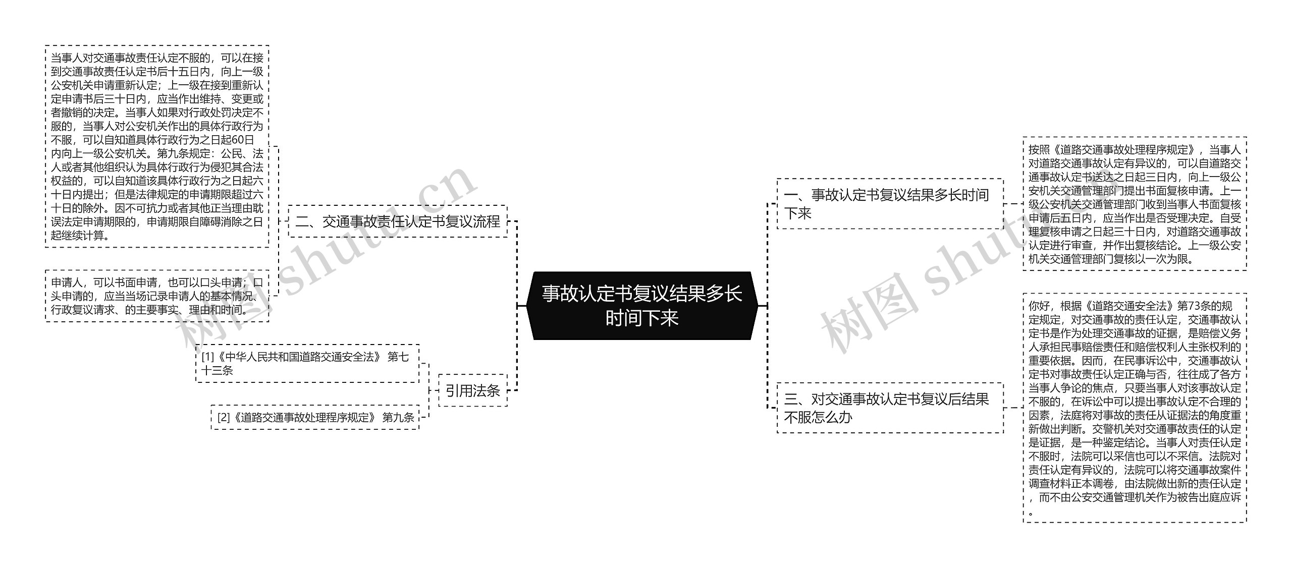 事故认定书复议结果多长时间下来思维导图