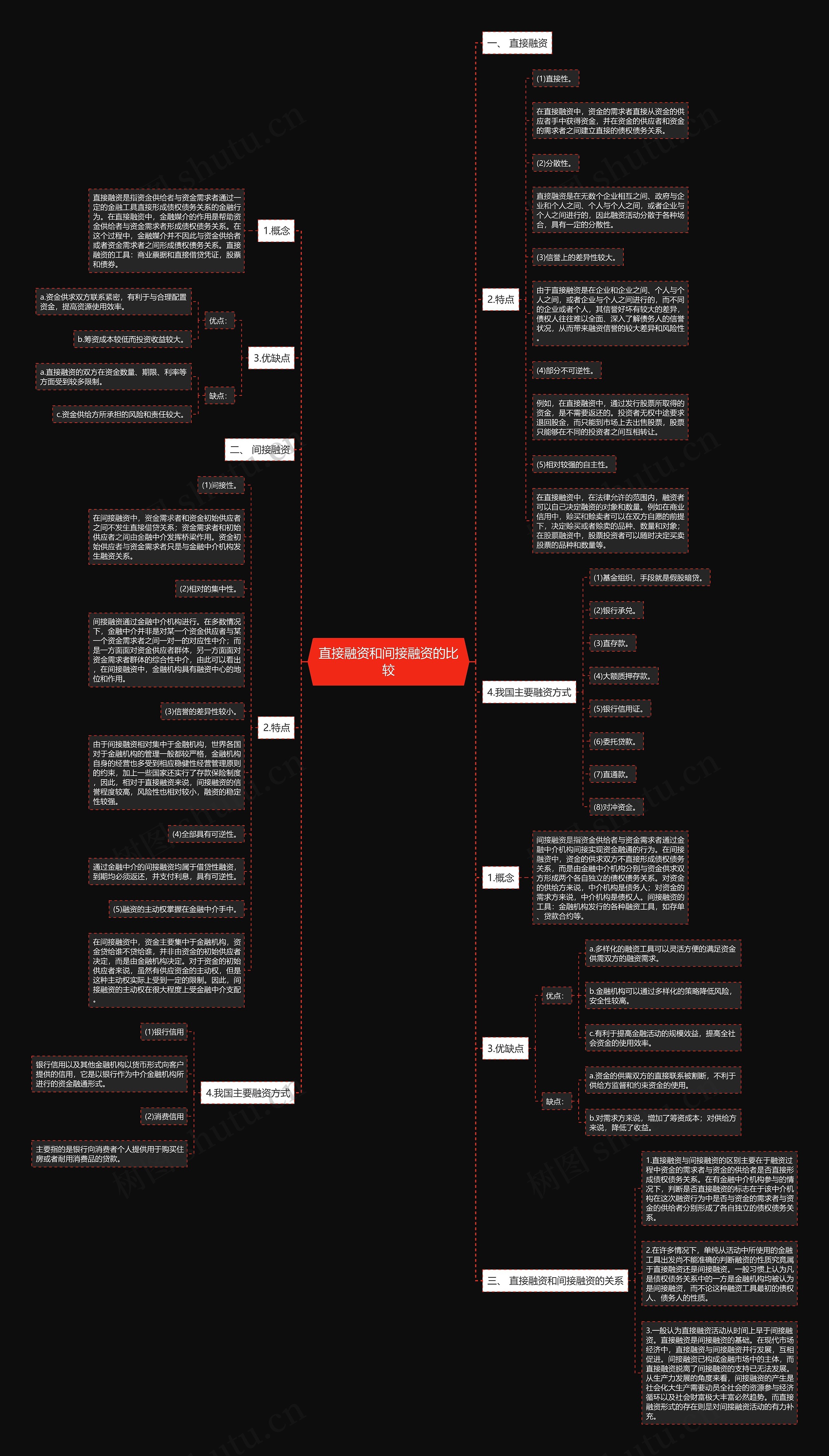 直接融资和间接融资的比较思维导图