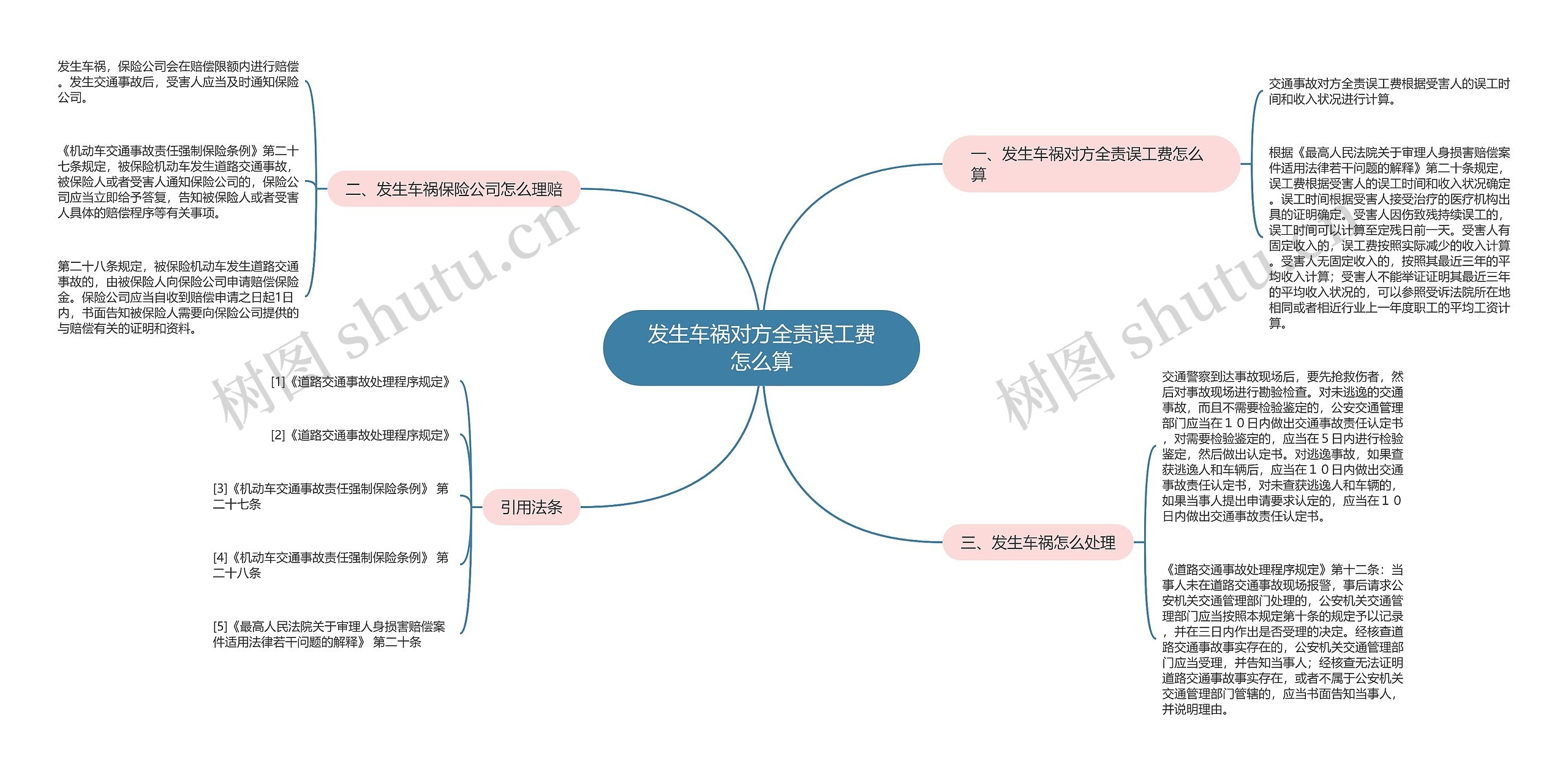 发生车祸对方全责误工费怎么算思维导图