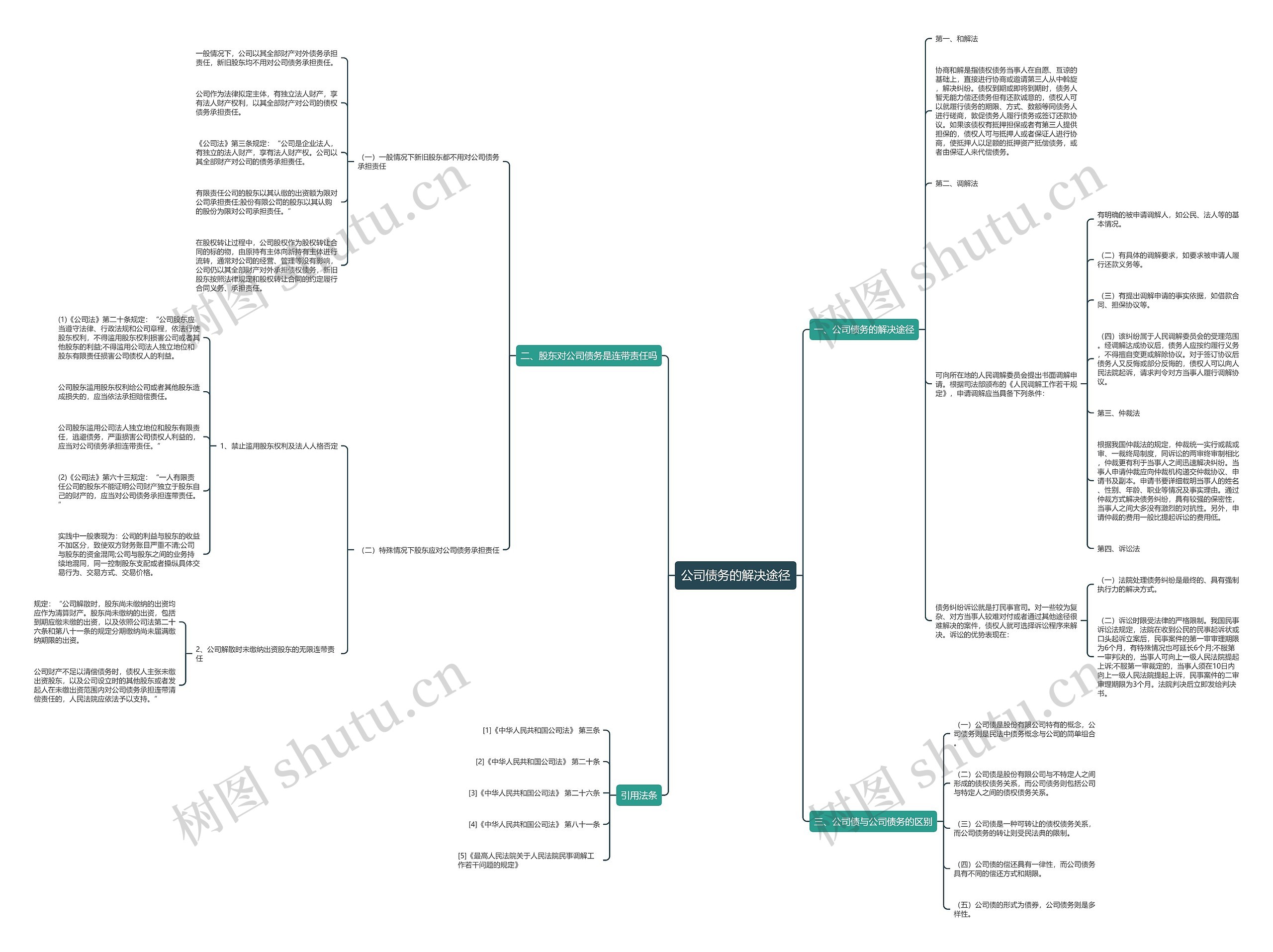 公司债务的解决途径思维导图