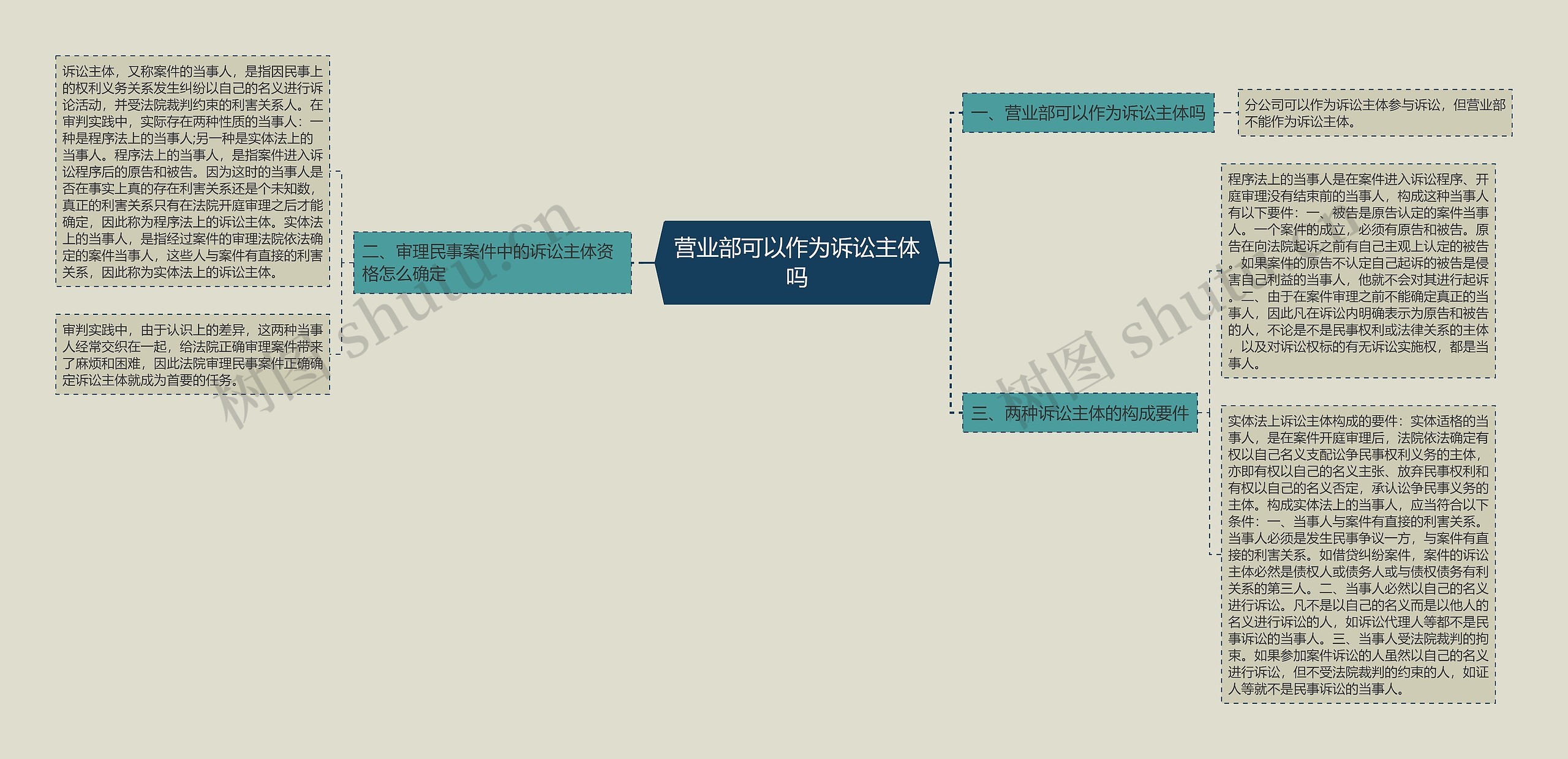 营业部可以作为诉讼主体吗思维导图