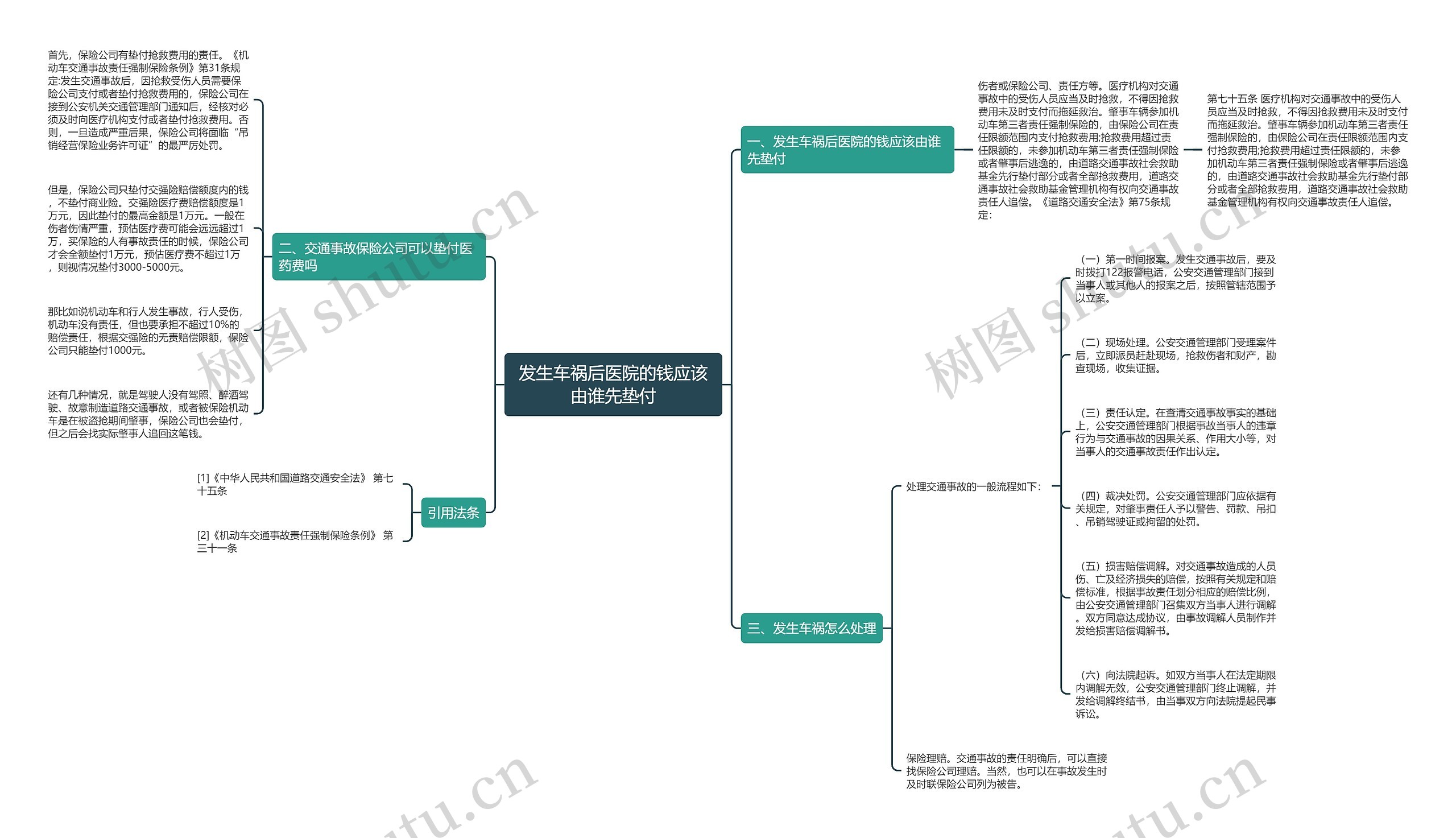 发生车祸后医院的钱应该由谁先垫付思维导图