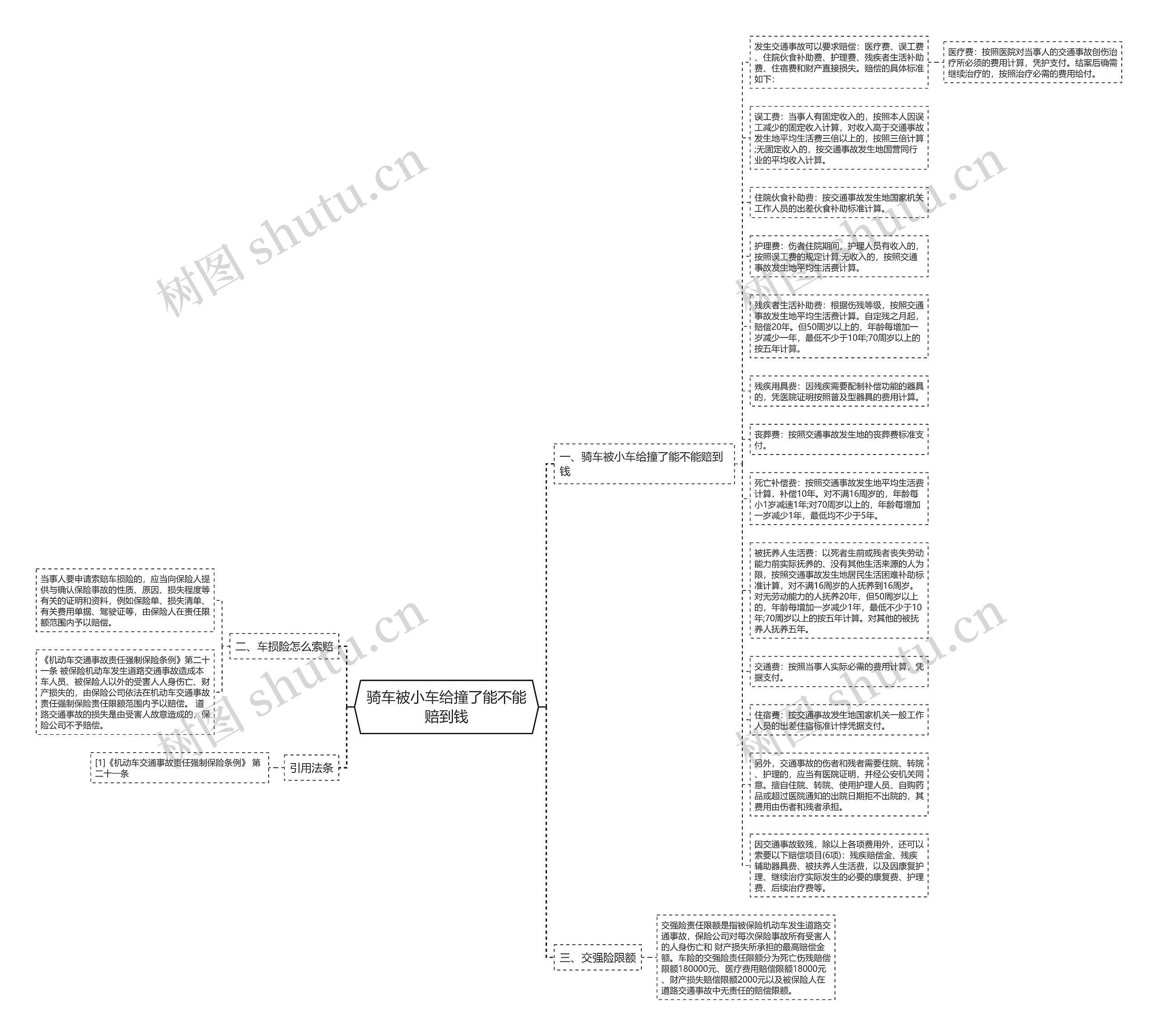 骑车被小车给撞了能不能赔到钱思维导图