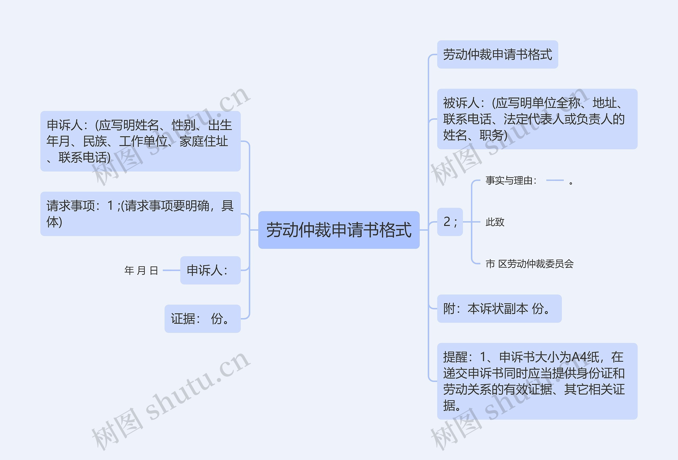 劳动仲裁申请书格式思维导图