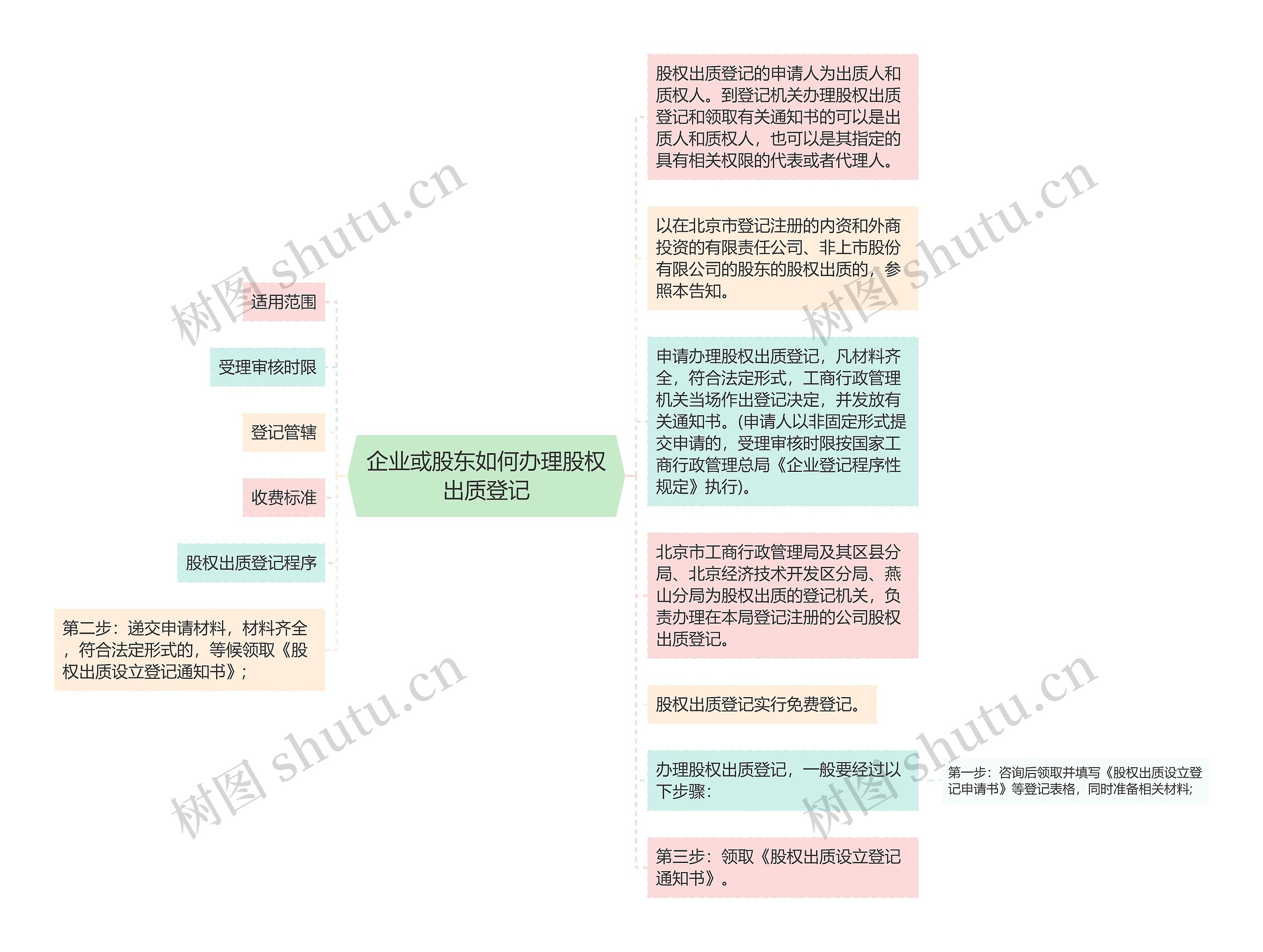 企业或股东如何办理股权出质登记思维导图