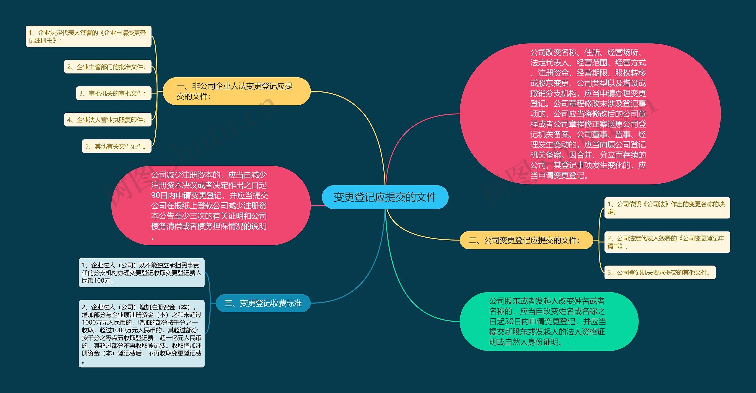 变更登记应提交的文件思维导图