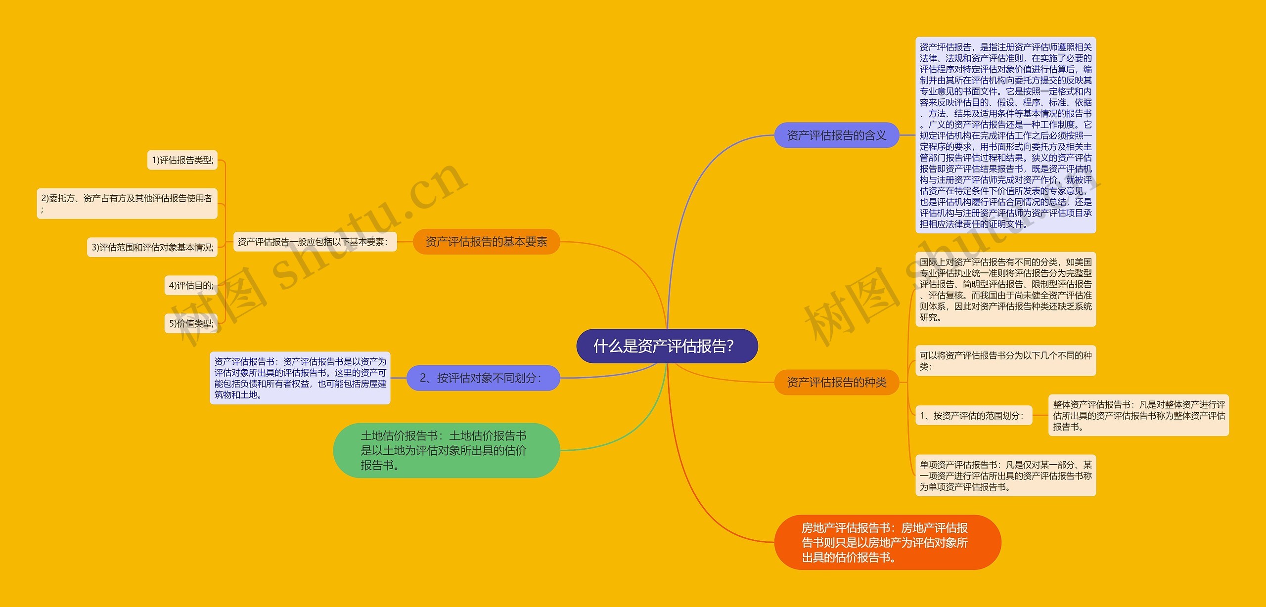 什么是资产评估报告？思维导图