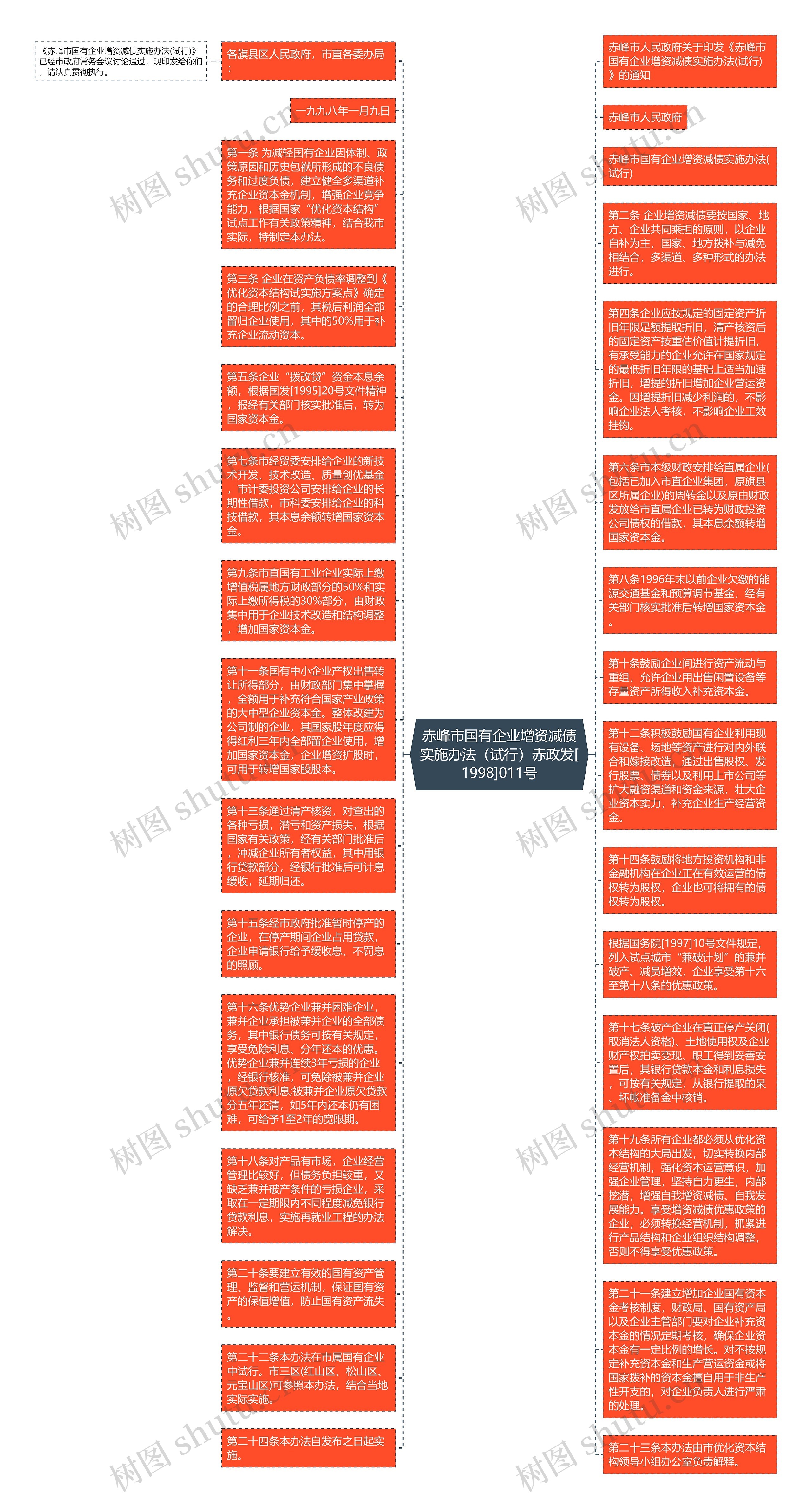 赤峰市国有企业增资减债实施办法（试行）赤政发[1998]011号思维导图