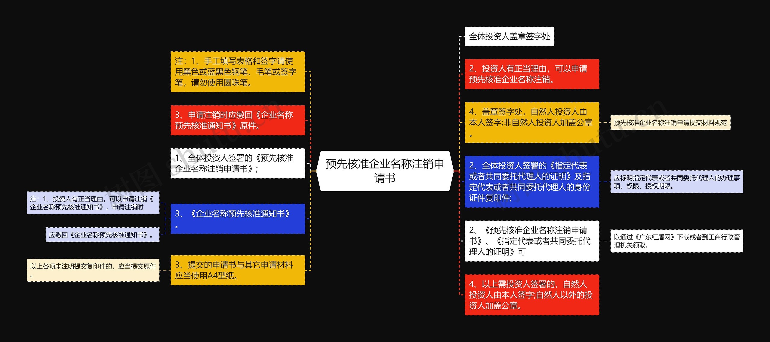 预先核准企业名称注销申请书