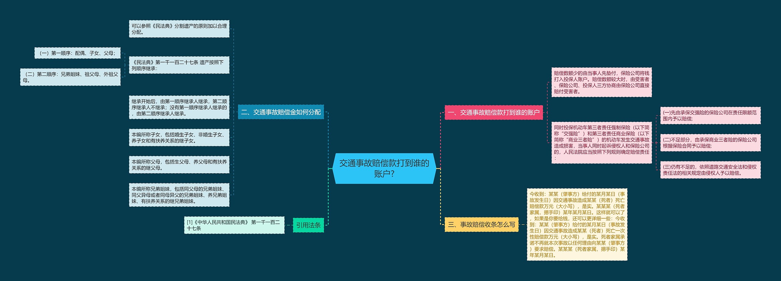 交通事故赔偿款打到谁的账户?思维导图