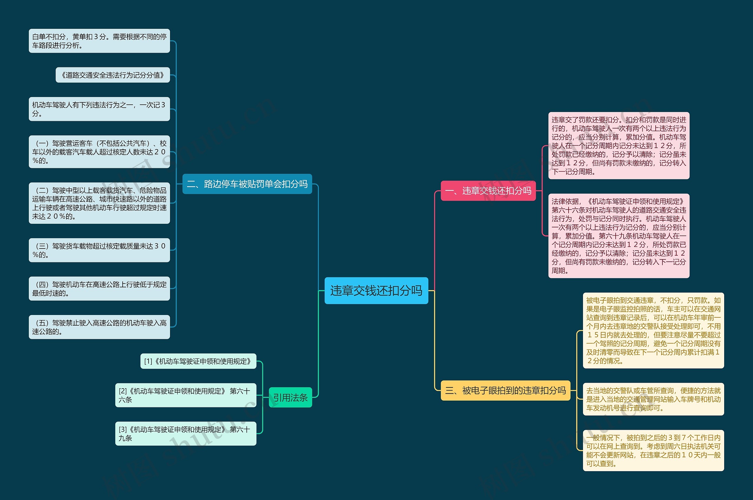 违章交钱还扣分吗思维导图