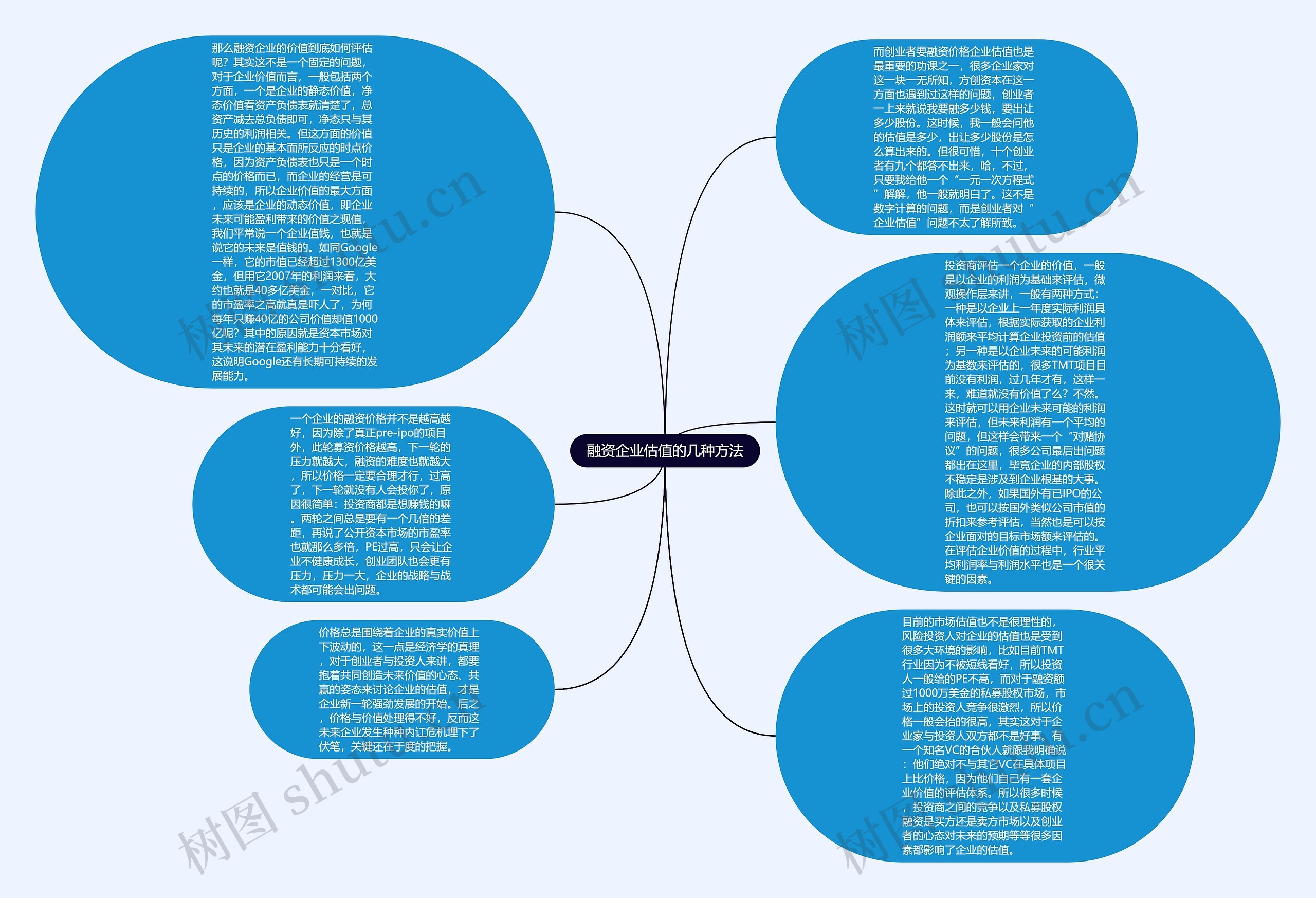 融资企业估值的几种方法思维导图