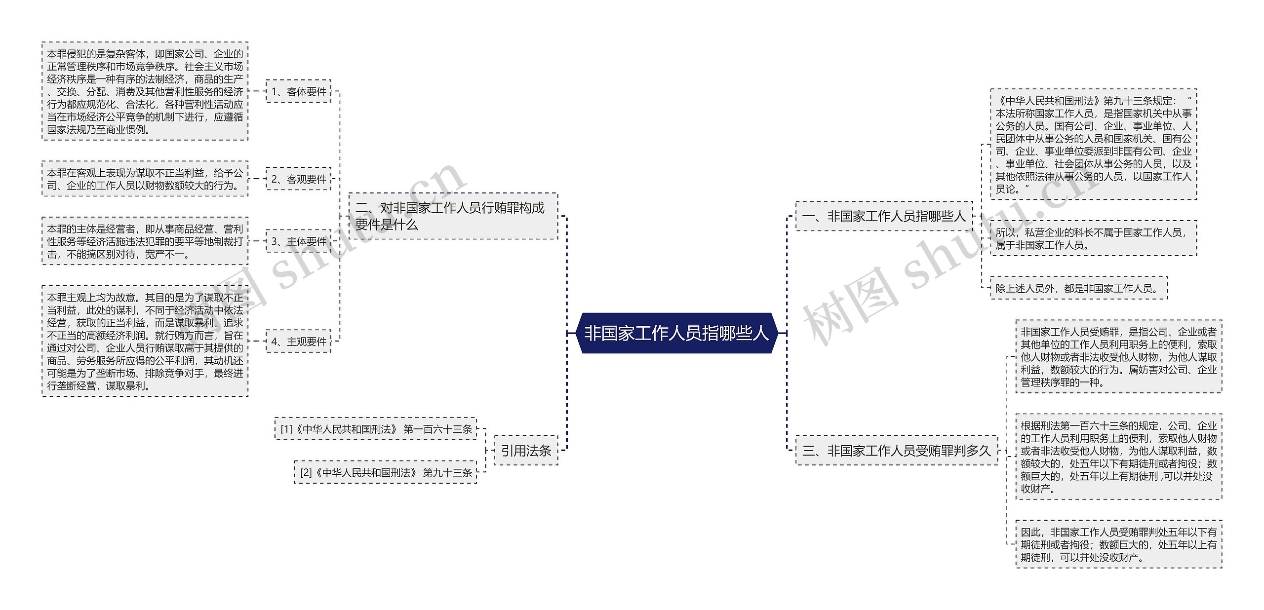 非国家工作人员指哪些人思维导图