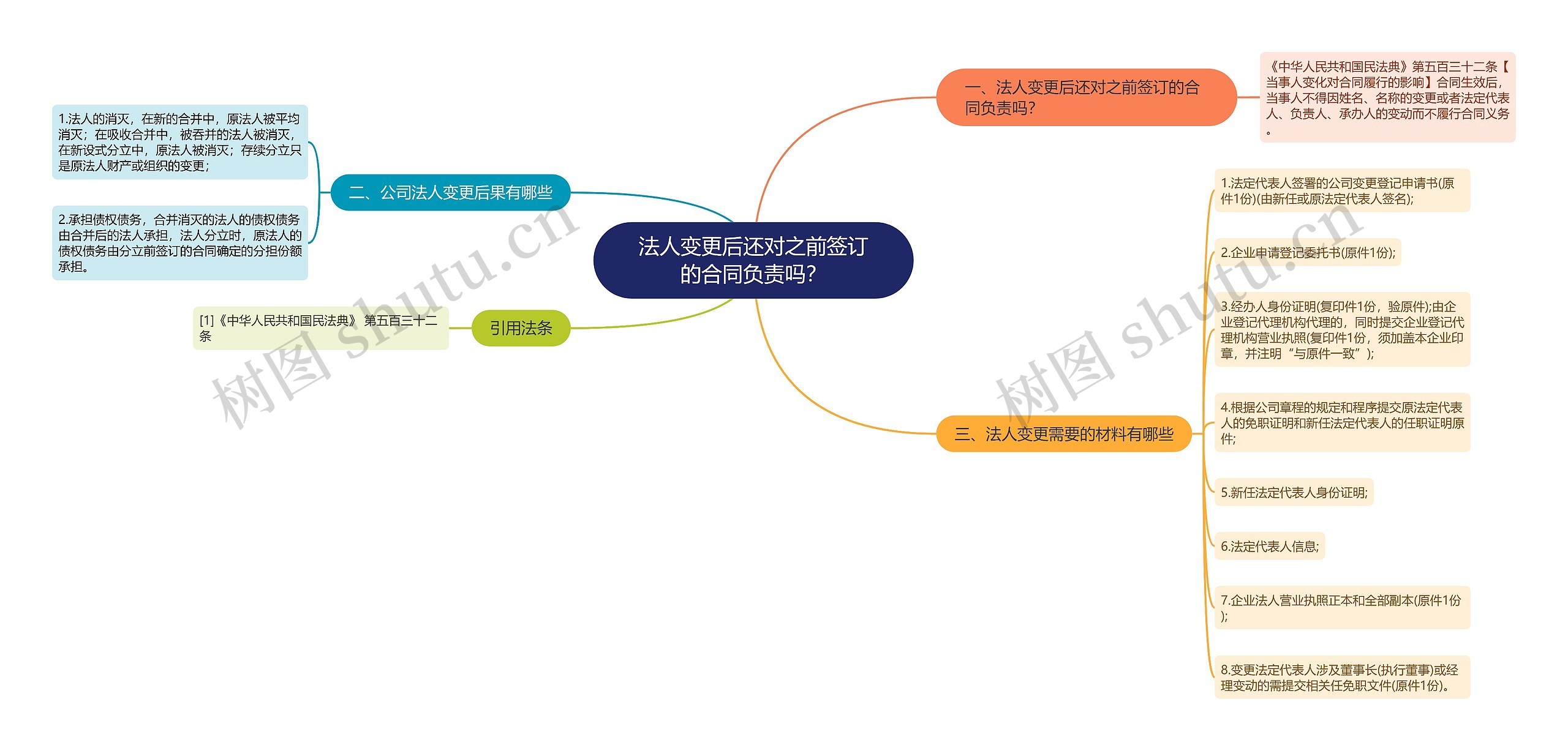 法人变更后还对之前签订的合同负责吗？思维导图