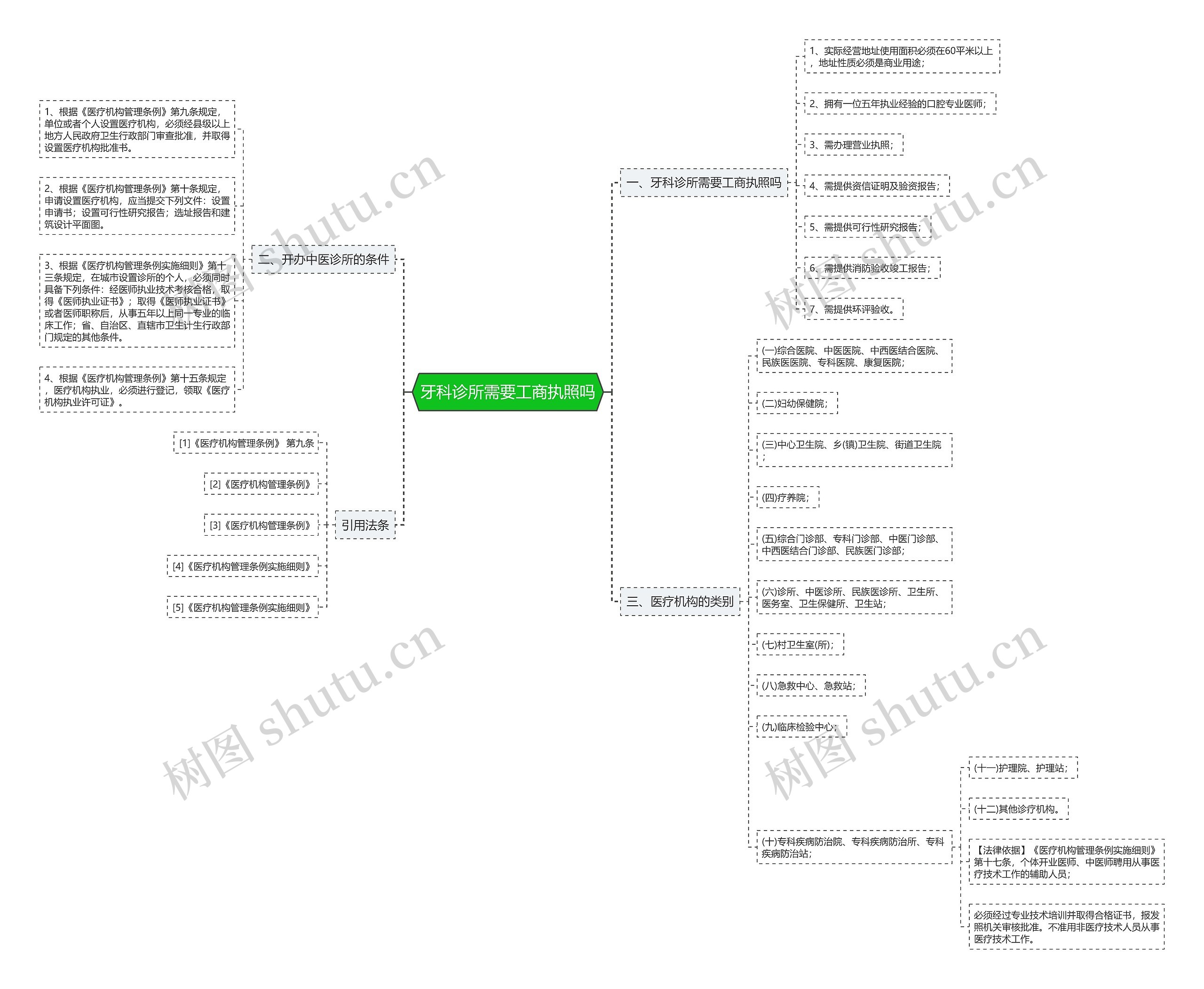 牙科诊所需要工商执照吗思维导图
