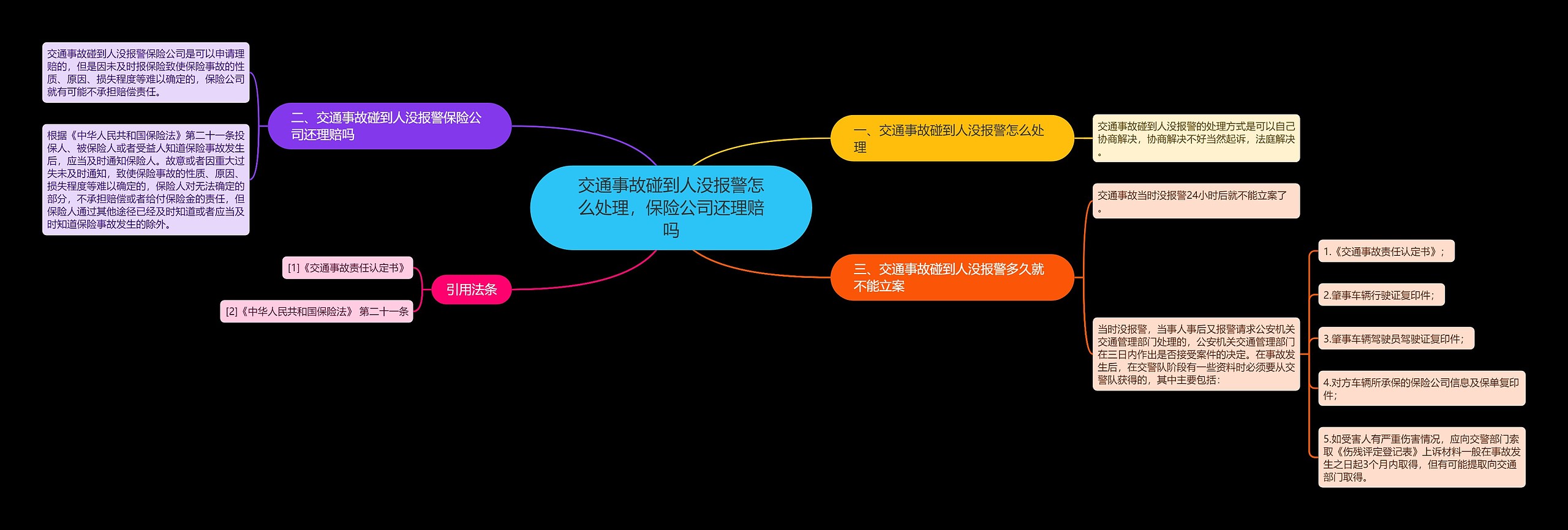 交通事故碰到人没报警怎么处理，保险公司还理赔吗思维导图