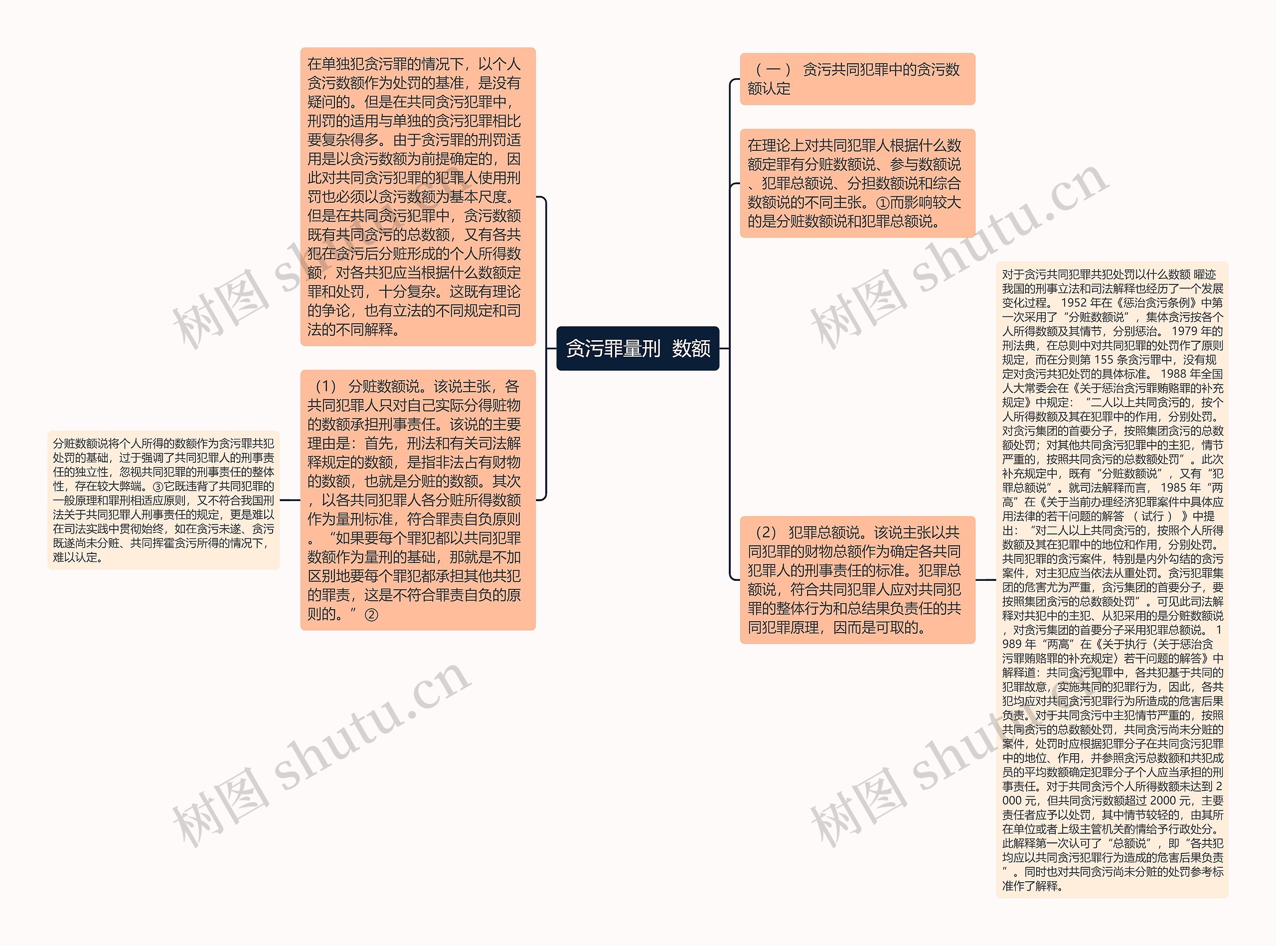 贪污罪量刑  数额