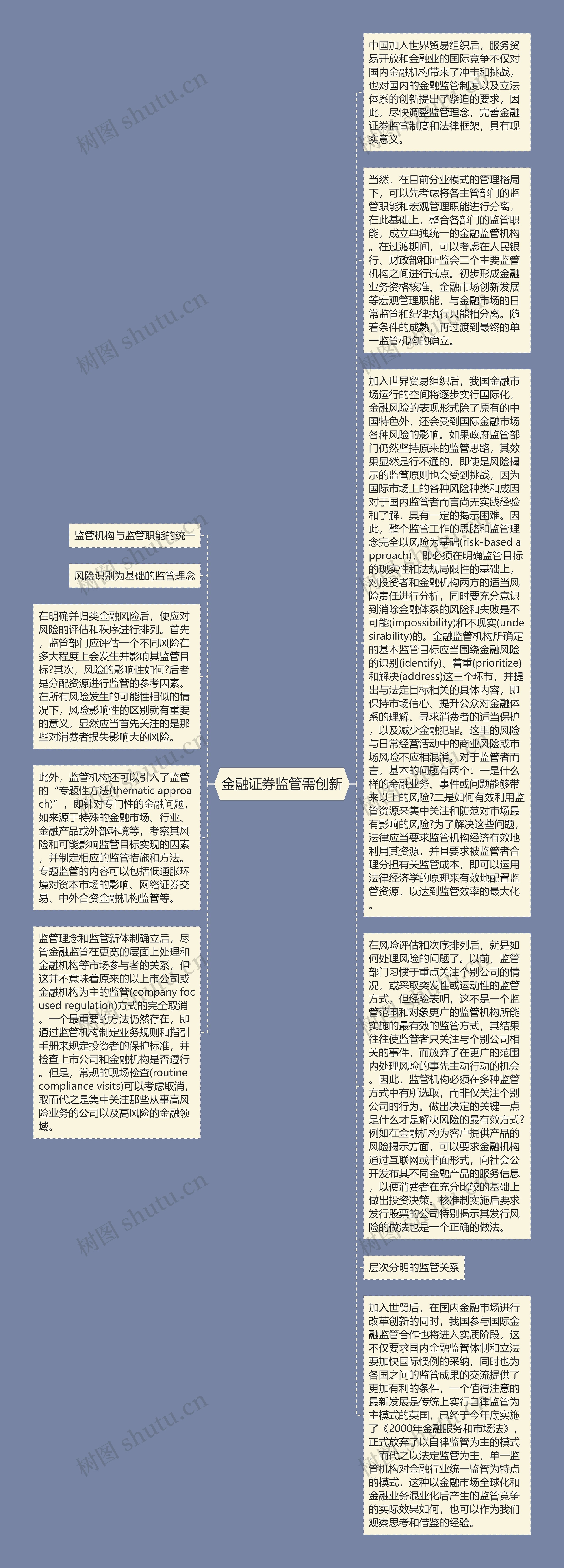 金融证券监管需创新思维导图