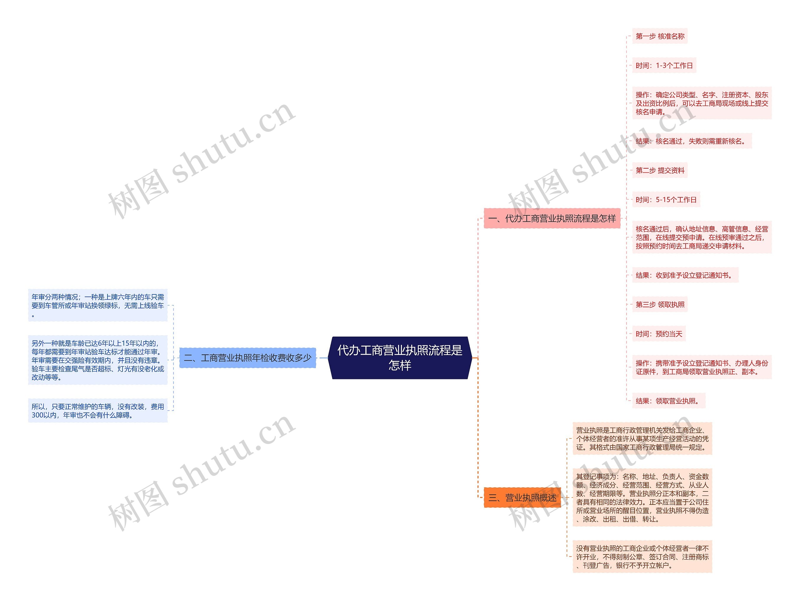 代办工商营业执照流程是怎样思维导图