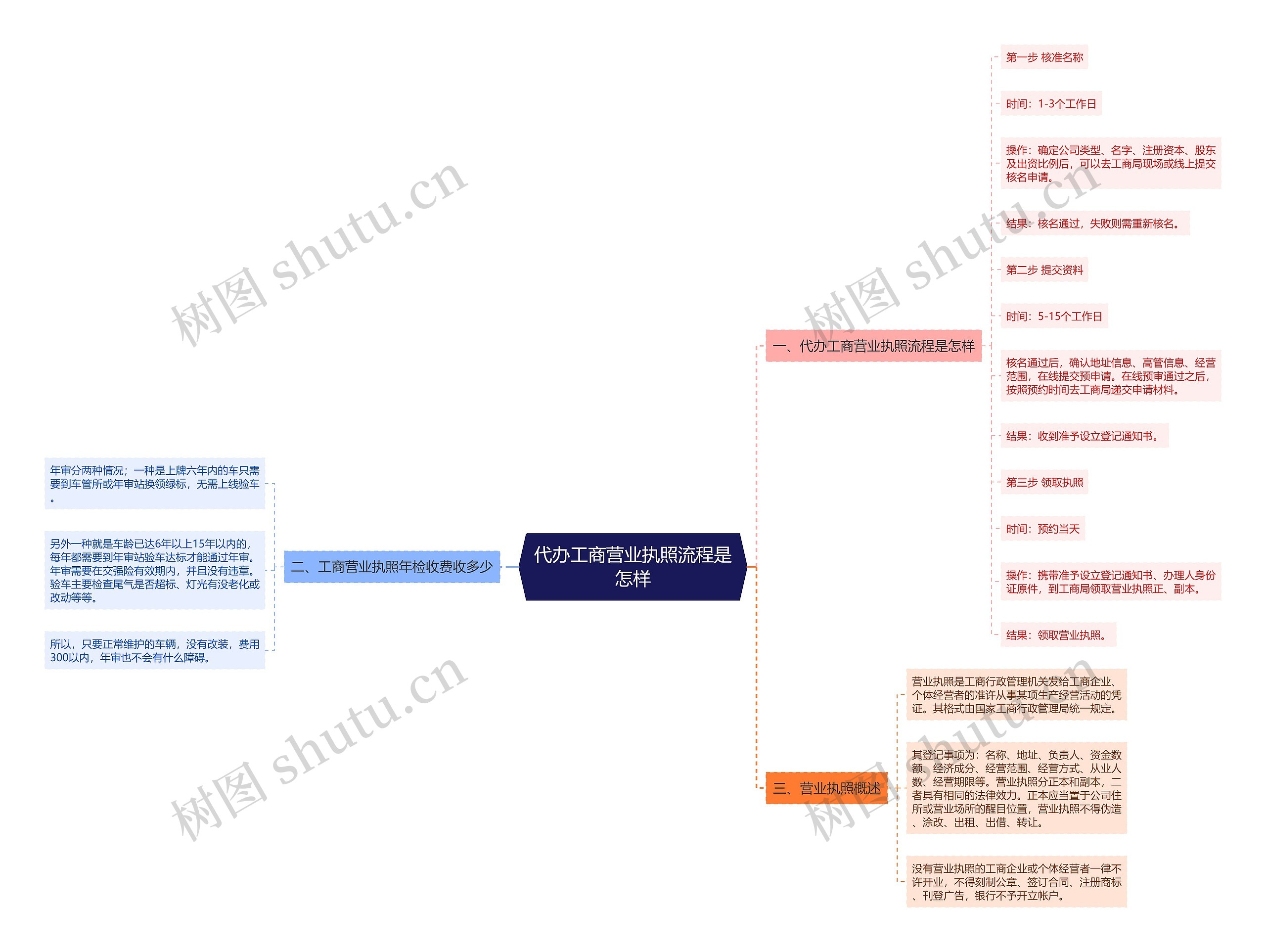代办工商营业执照流程是怎样 代办工商营业执照流程是怎样