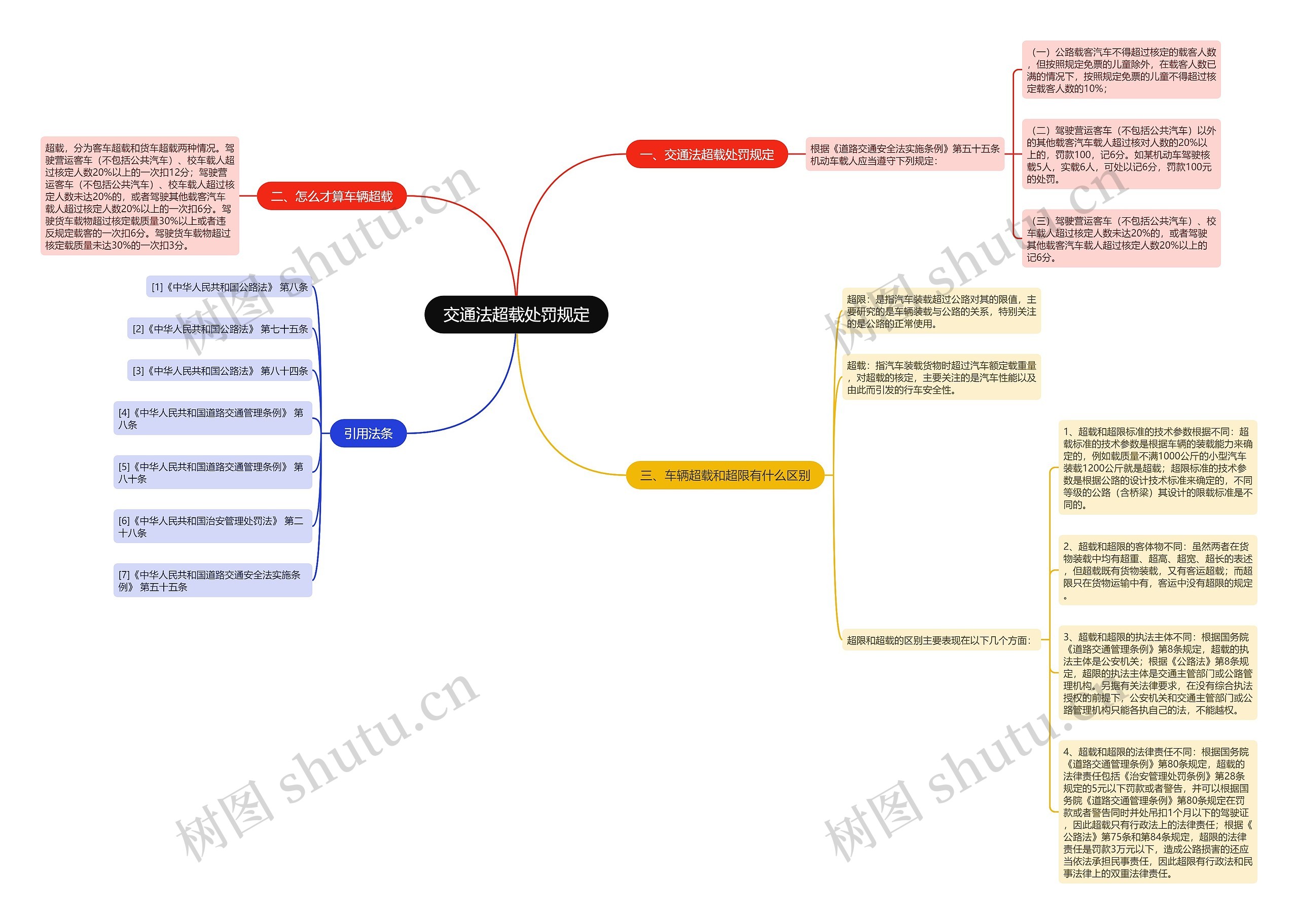 交通法超载处罚规定思维导图