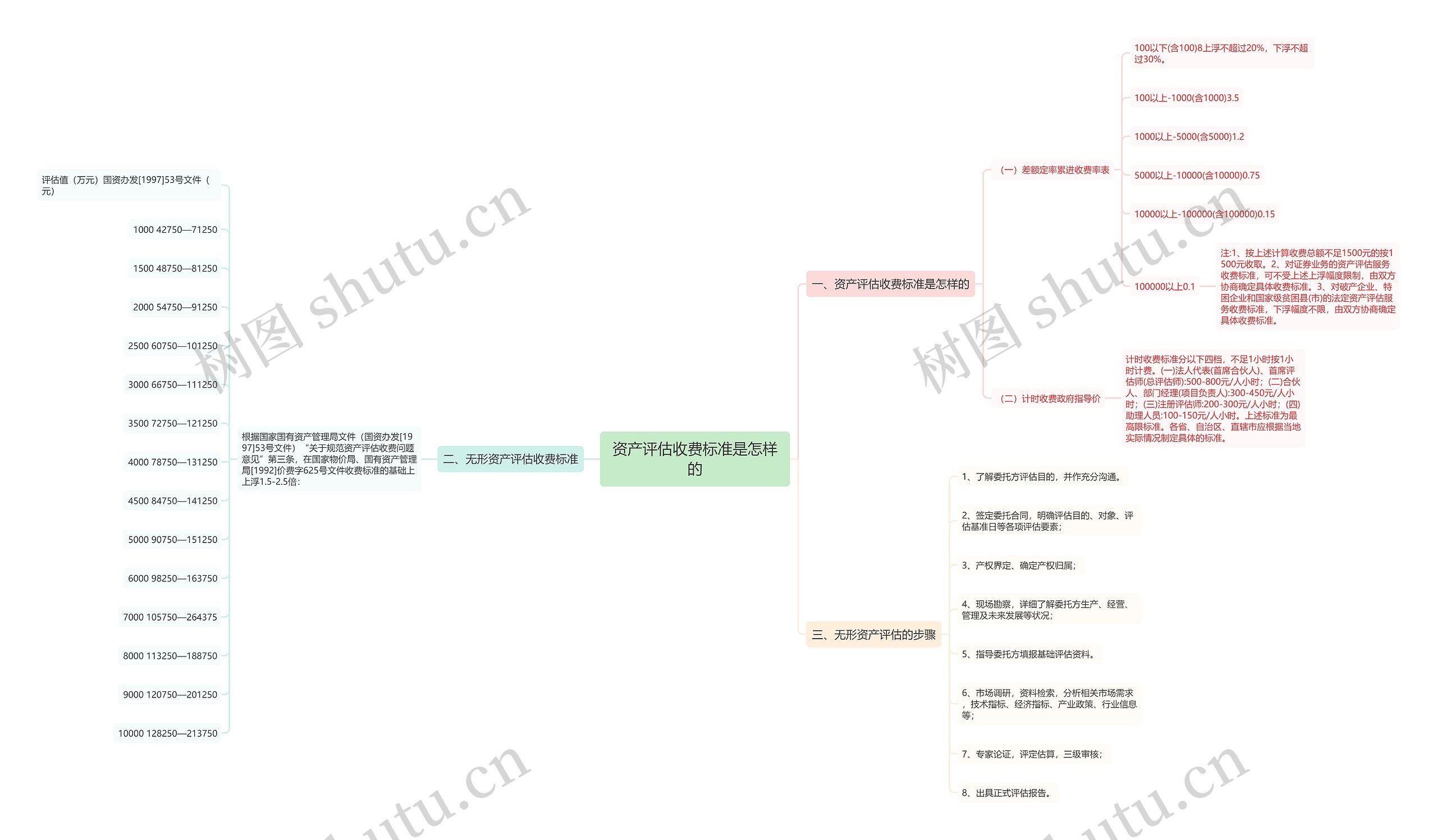资产评估收费标准是怎样的 资产评估收费标准是怎样的