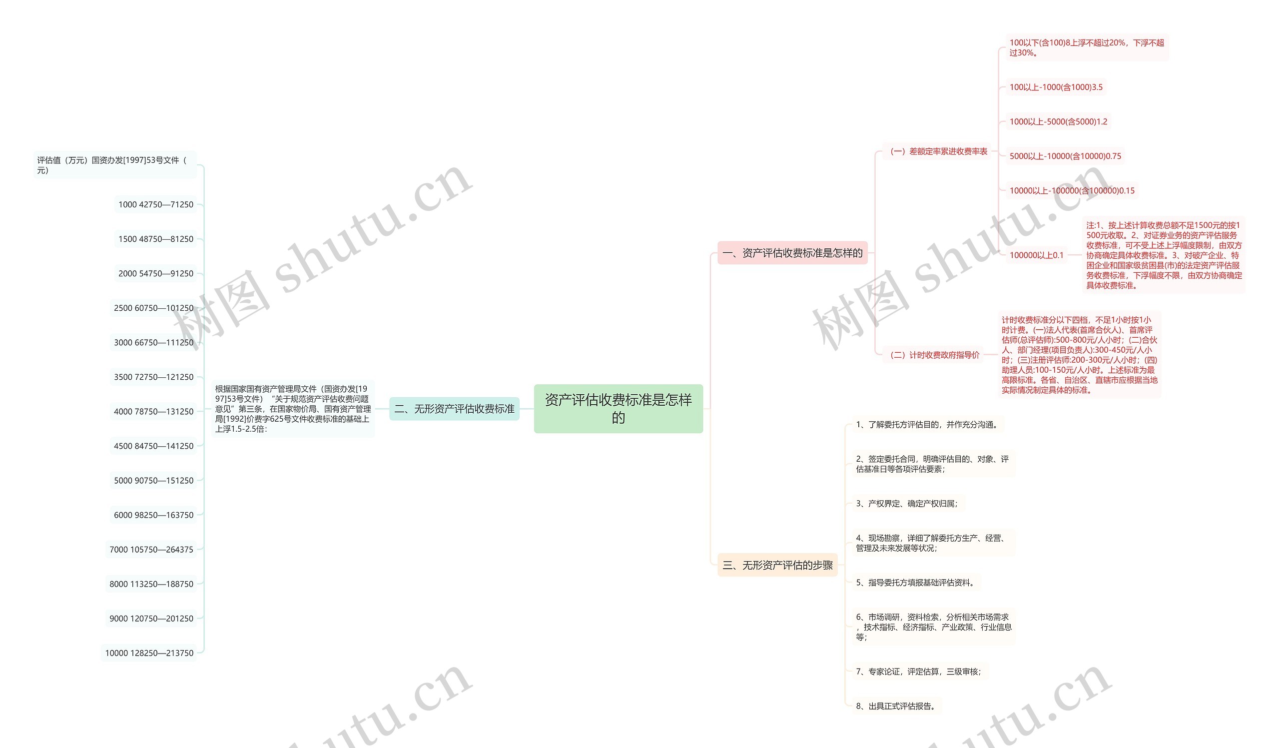 资产评估收费标准是怎样的思维导图