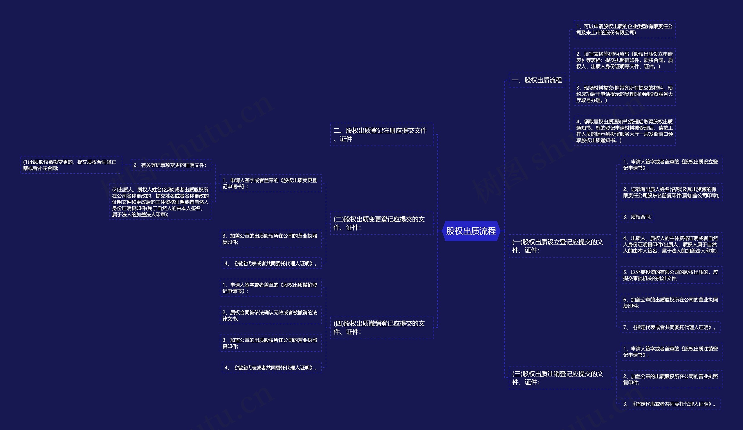 股权出质流程思维导图
